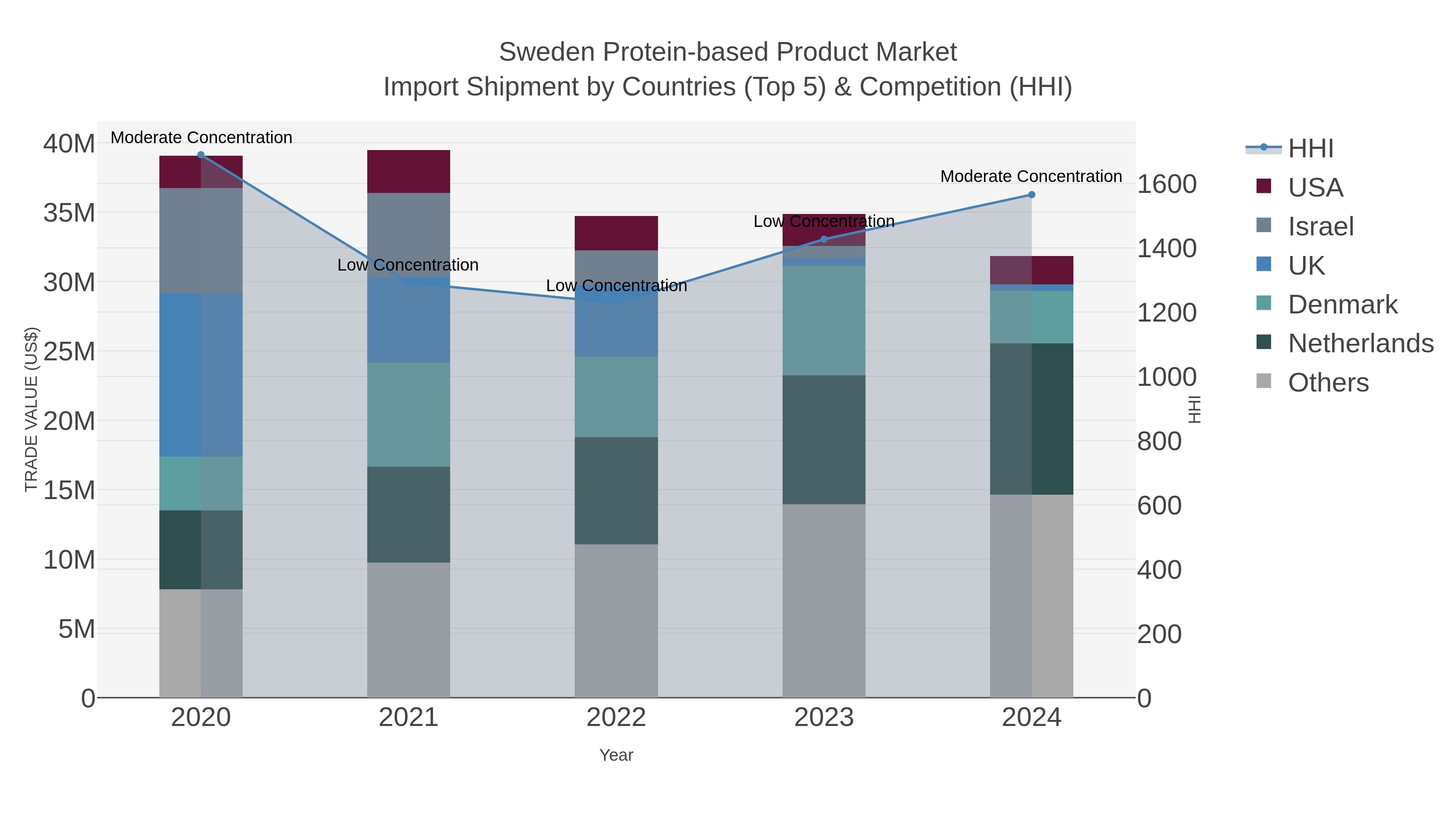 Sweden Protein-based Product Market Import Shipment by Countries (Top 5) & Competition (HHI)