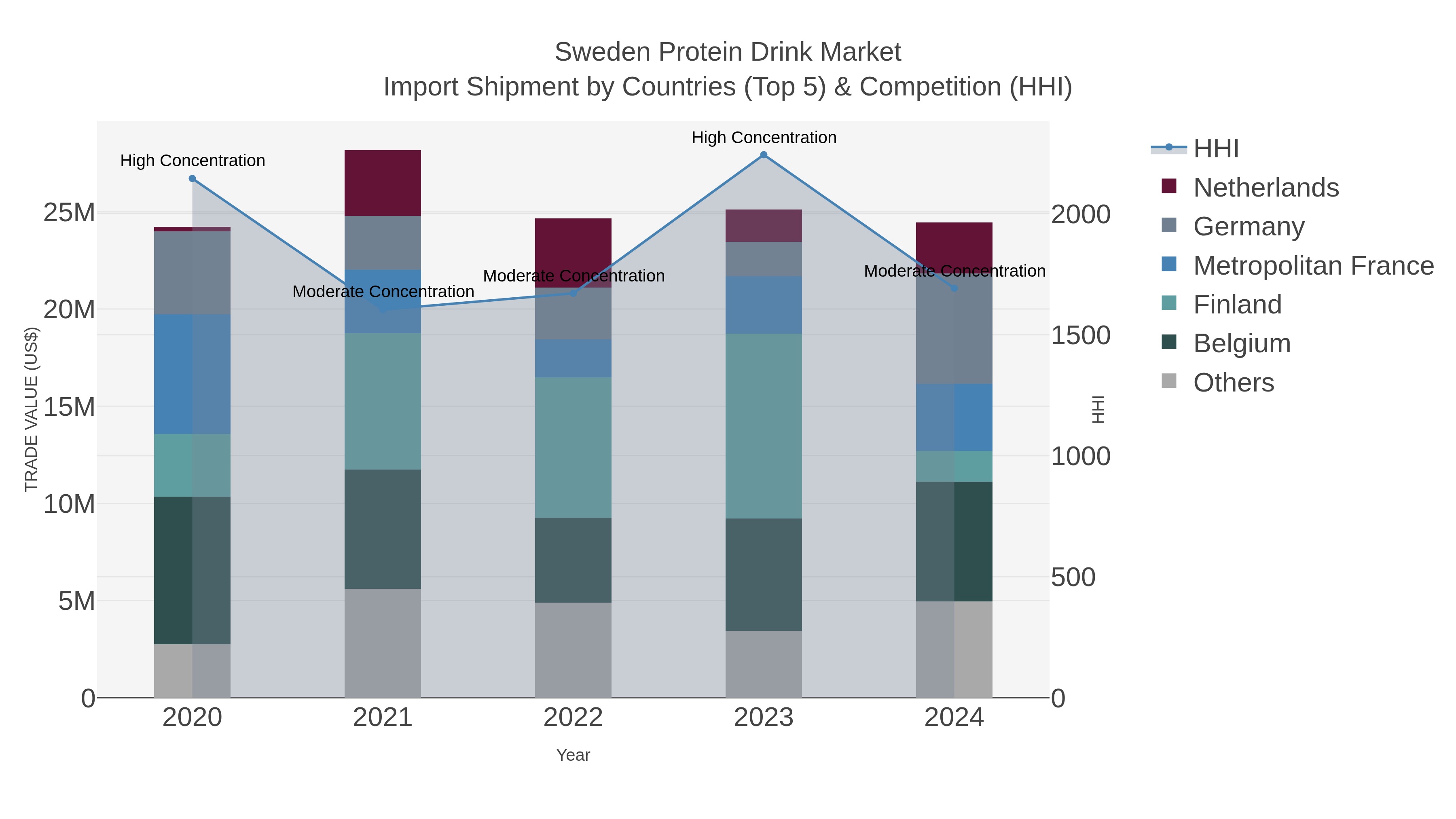 Sweden Protein Drink Market Import Shipment by Countries (Top 5) & Competition (HHI)