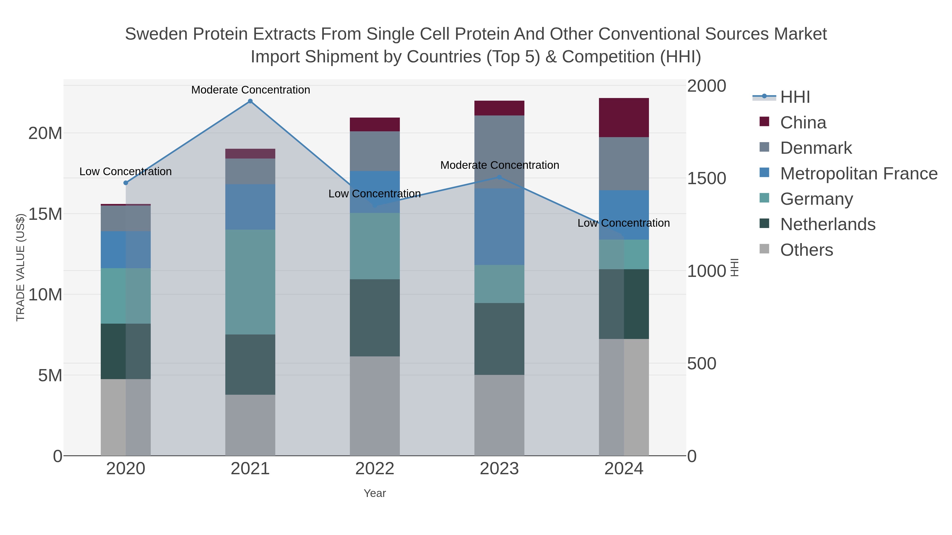 Sweden Protein Extracts From Single Cell Protein And Other Conventional Sources Market Import Shipment by Countries (Top 5) & Competition (HHI)