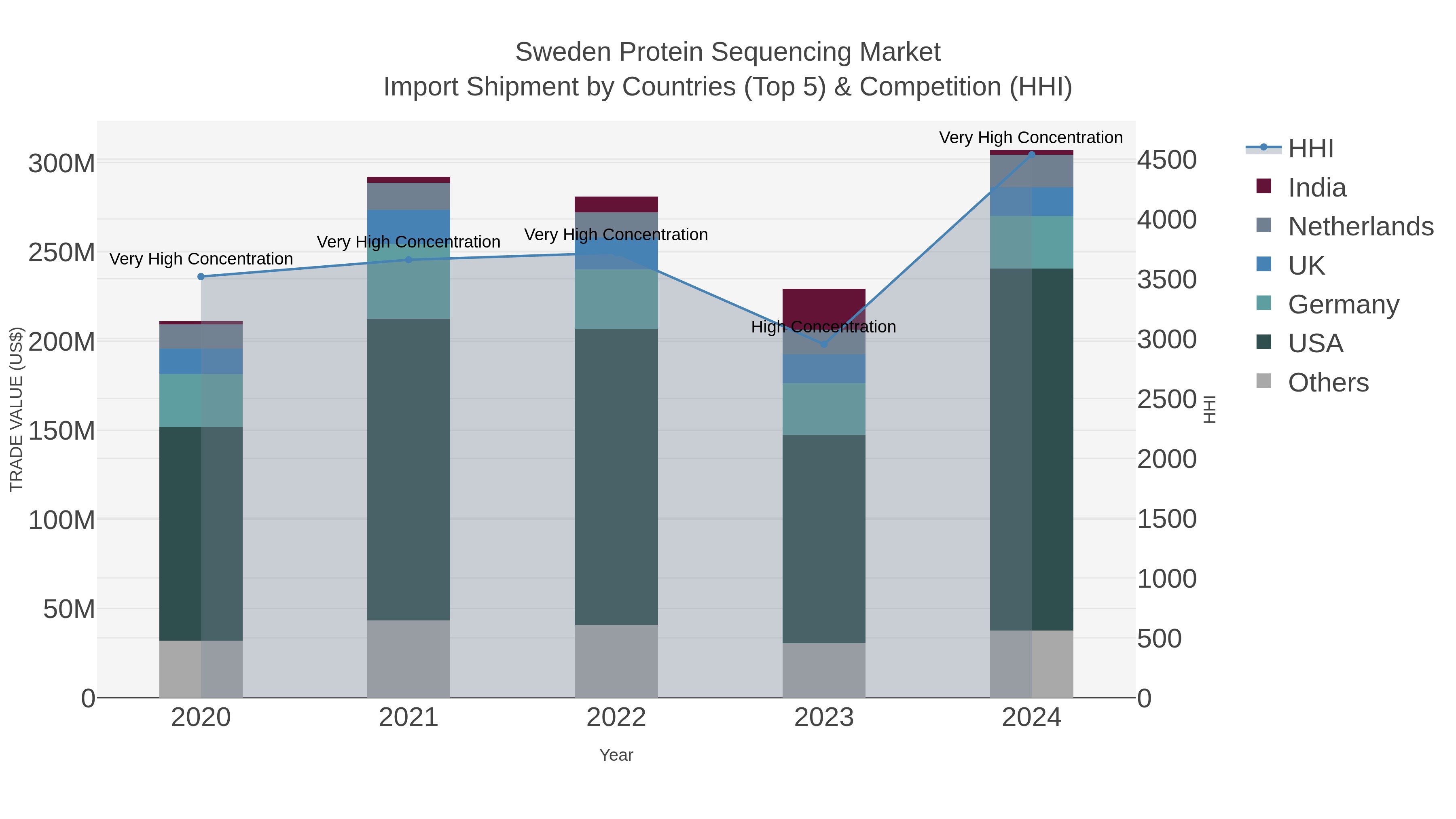 Sweden Protein Sequencing Market Import Shipment by Countries (Top 5) & Competition (HHI)