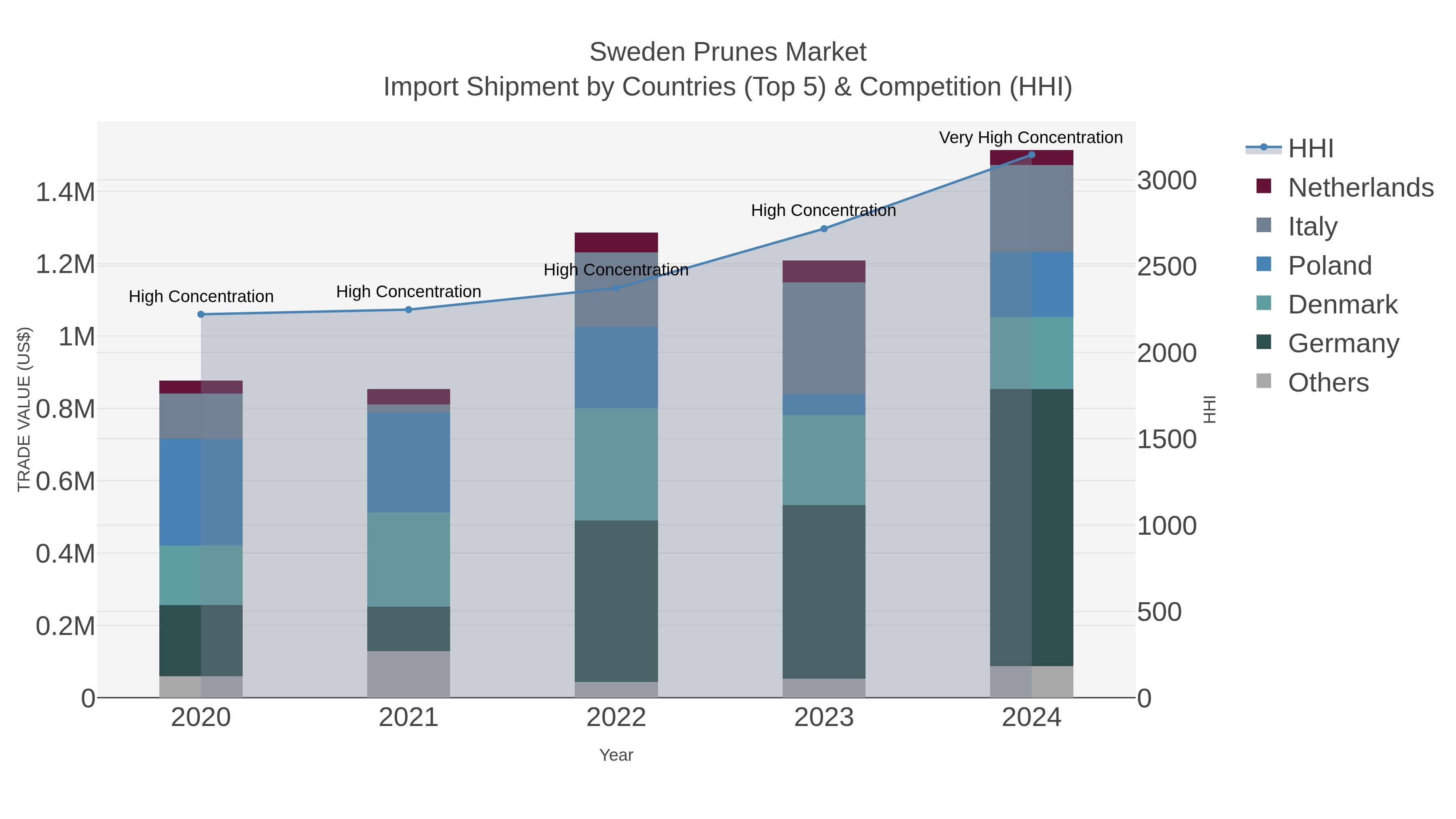 Sweden Prunes Market Import Shipment by Countries (Top 5) & Competition (HHI)