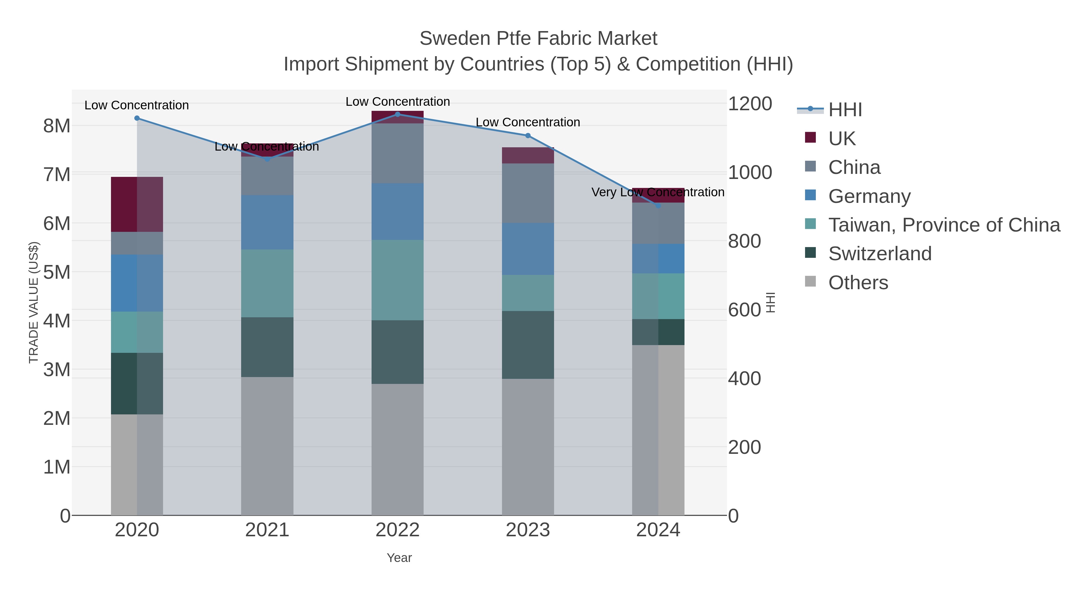 Sweden Ptfe Fabric Market Import Shipment by Countries (Top 5) & Competition (HHI)