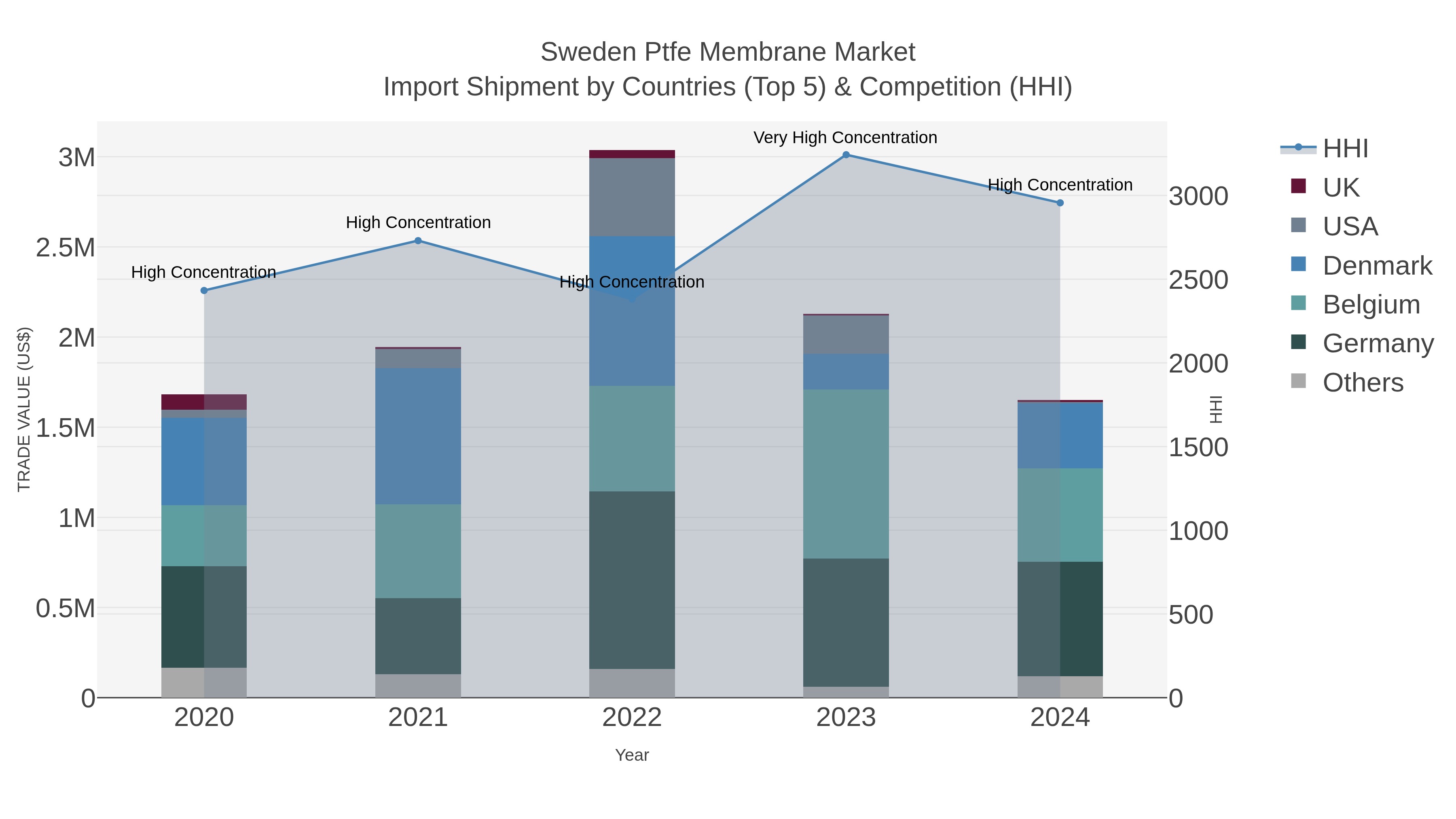 Sweden Ptfe Membrane Market Import Shipment by Countries (Top 5) & Competition (HHI)