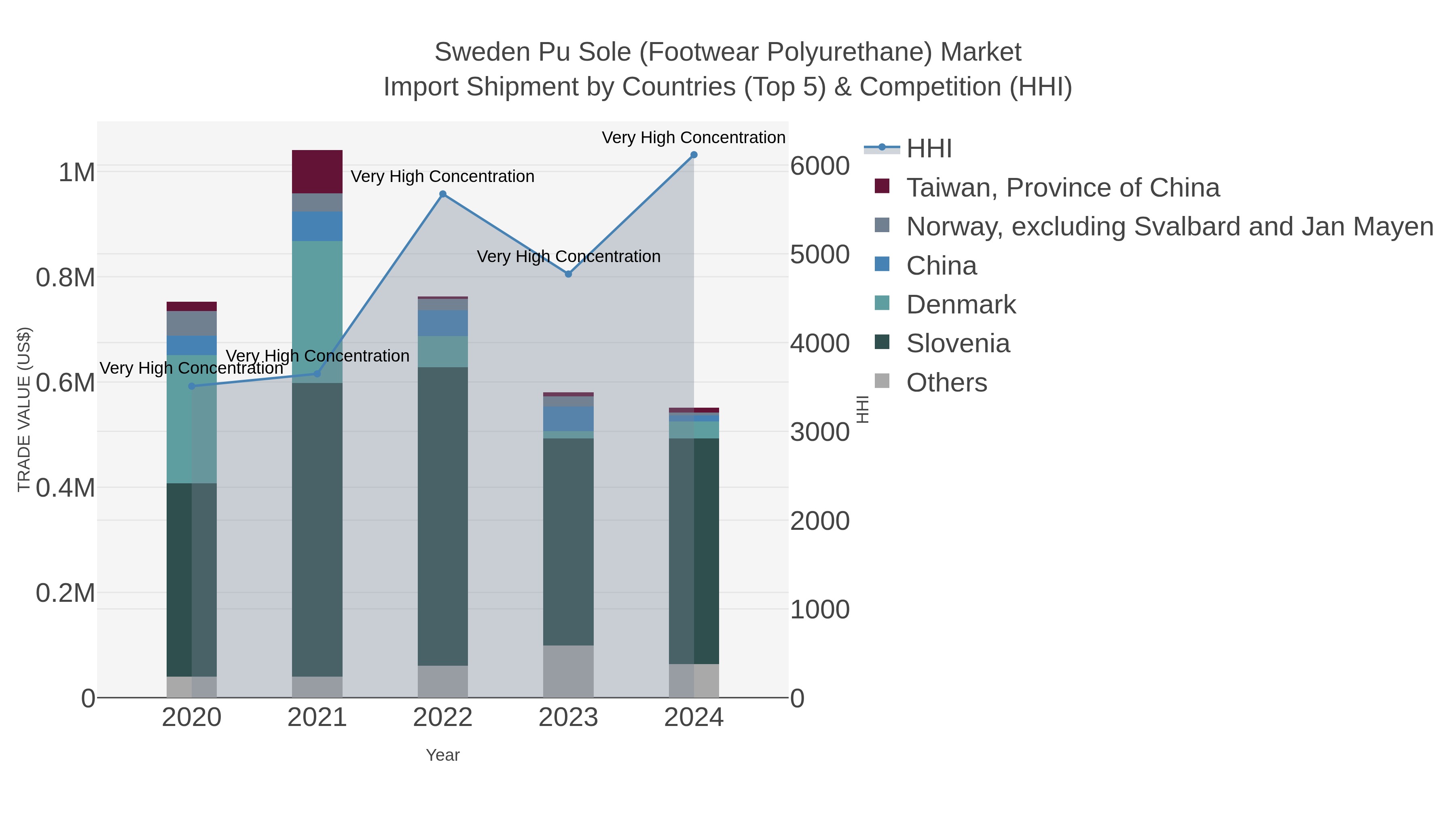 Sweden Pu Sole (footwear Polyurethane) Market Import Shipment by Countries (Top 5) & Competition (HHI)