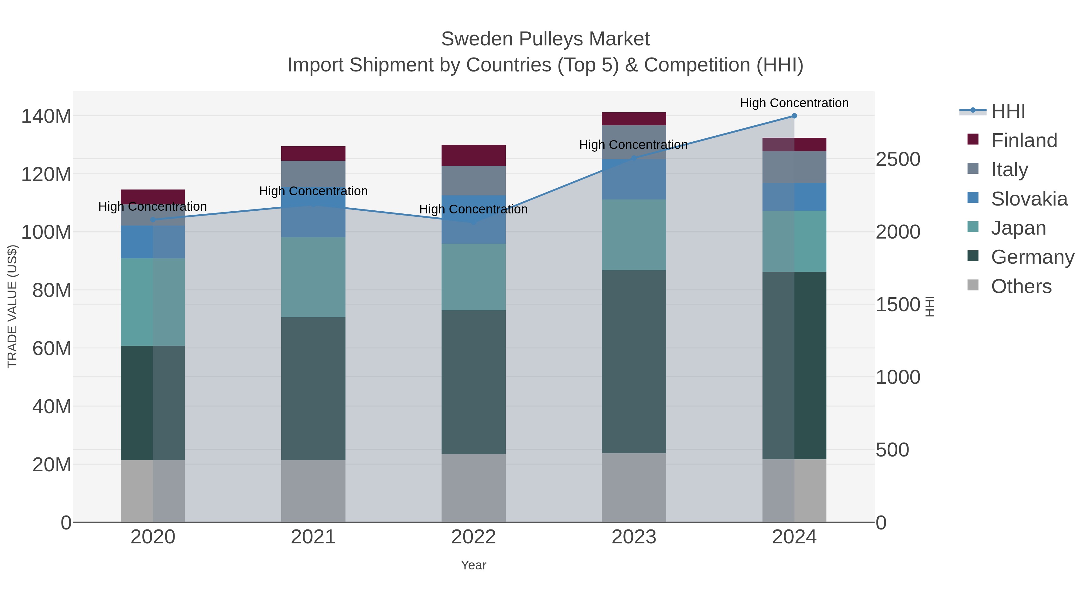 Sweden Pulleys Market Import Shipment by Countries (Top 5) & Competition (HHI)