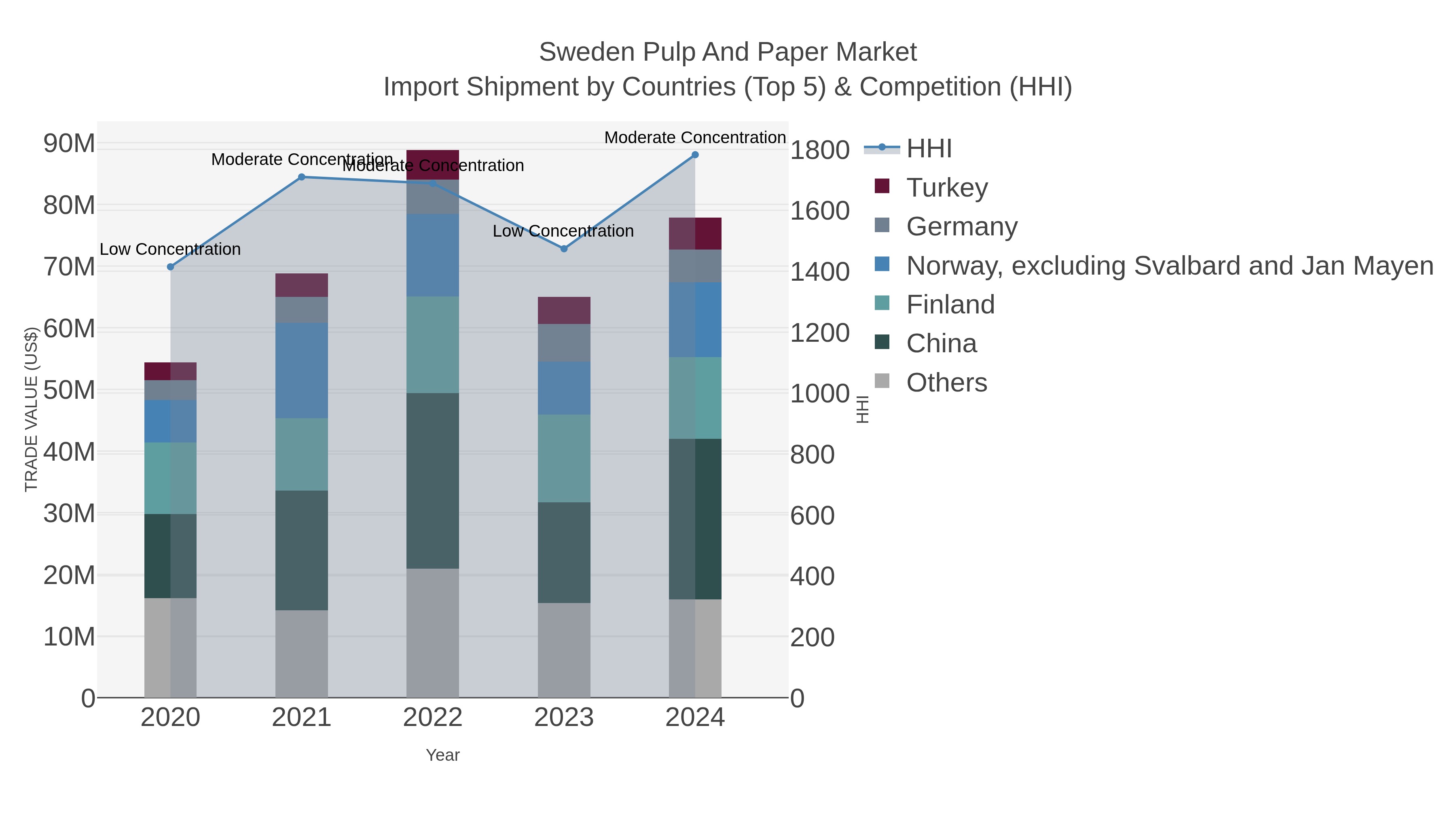 Sweden Pulp And Paper Market Import Shipment by Countries (Top 5) & Competition (HHI)
