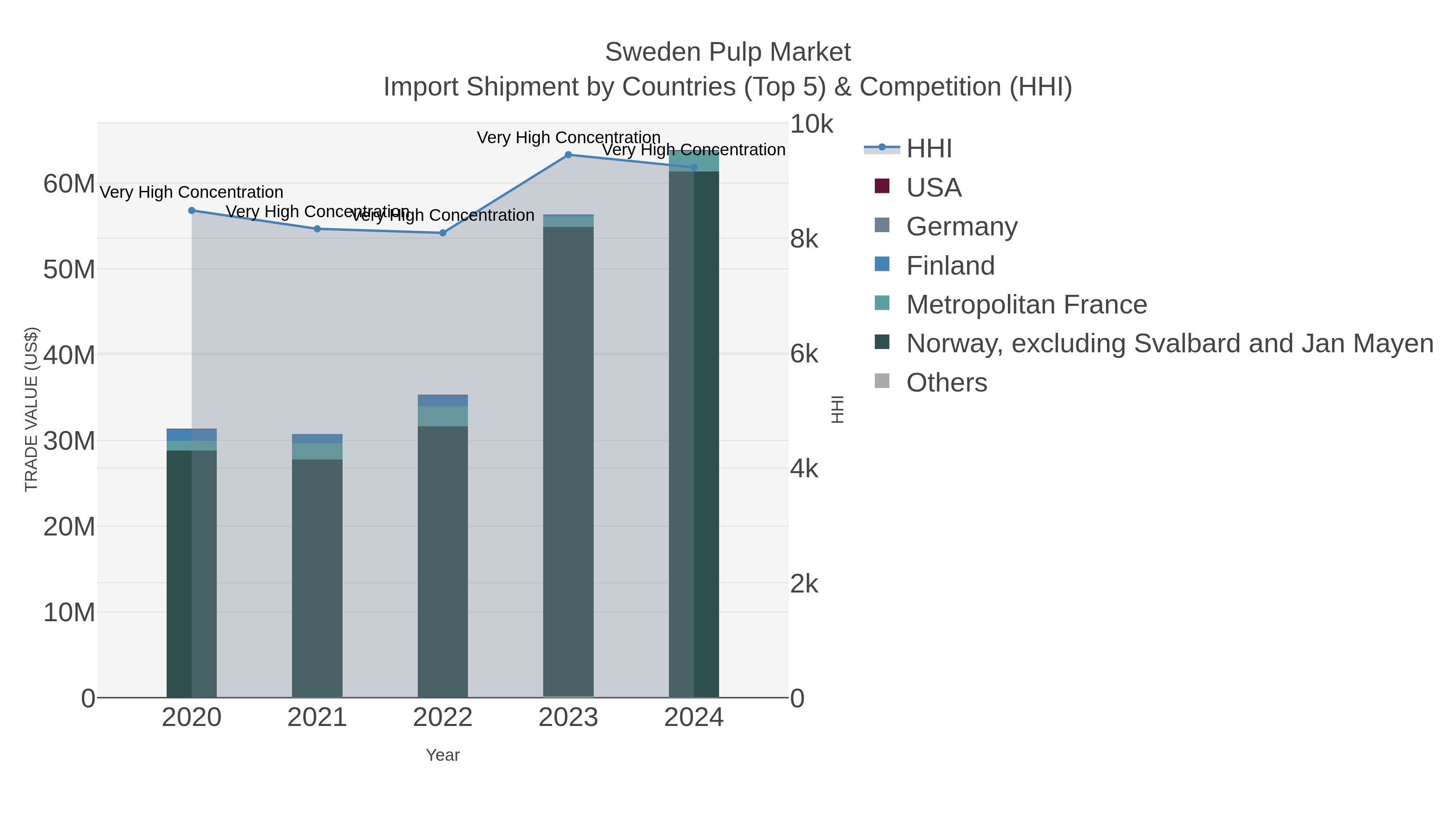 Sweden Pulp Market Import Shipment by Countries (Top 5) & Competition (HHI)