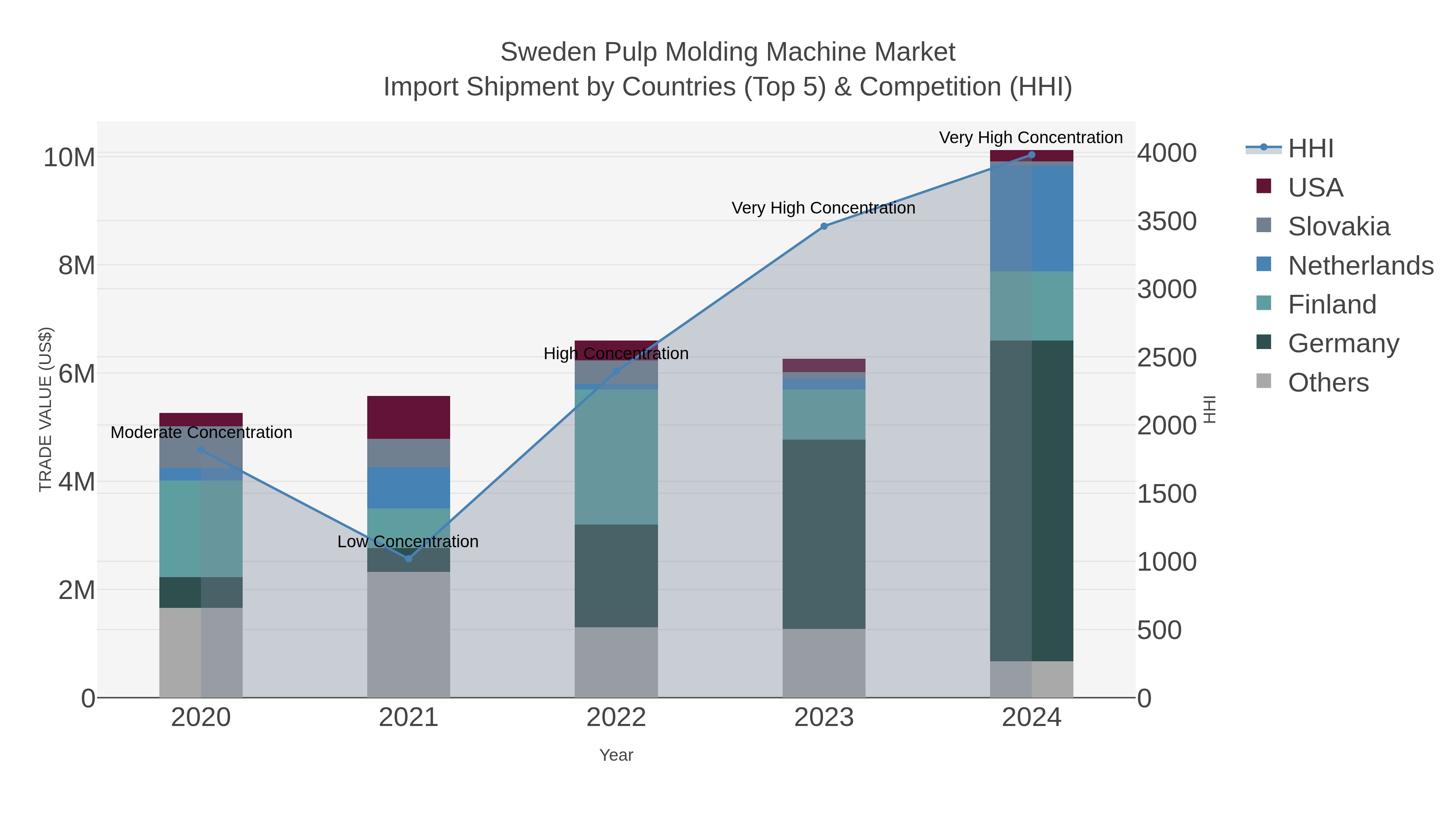 Sweden Pulp Molding Machine Market Import Shipment by Countries (Top 5) & Competition (HHI)
