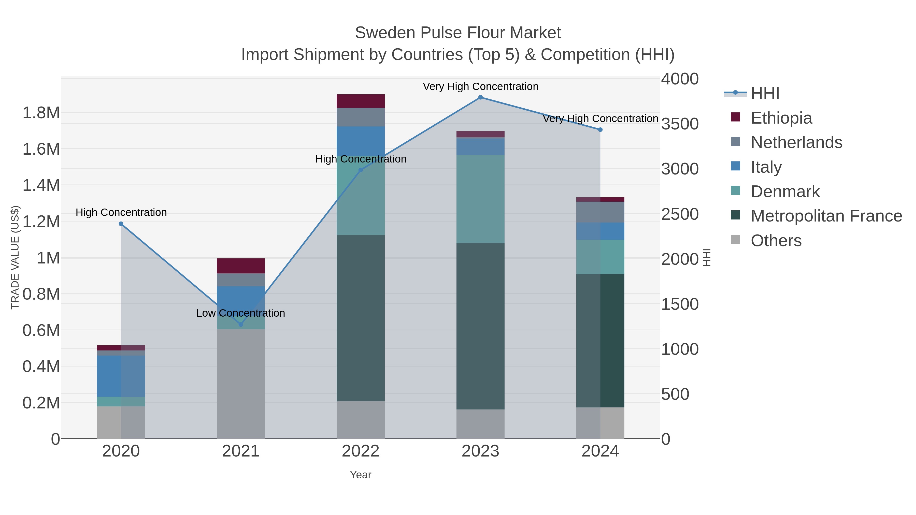 Sweden Pulse Flour Market Import Shipment by Countries (Top 5) & Competition (HHI)
