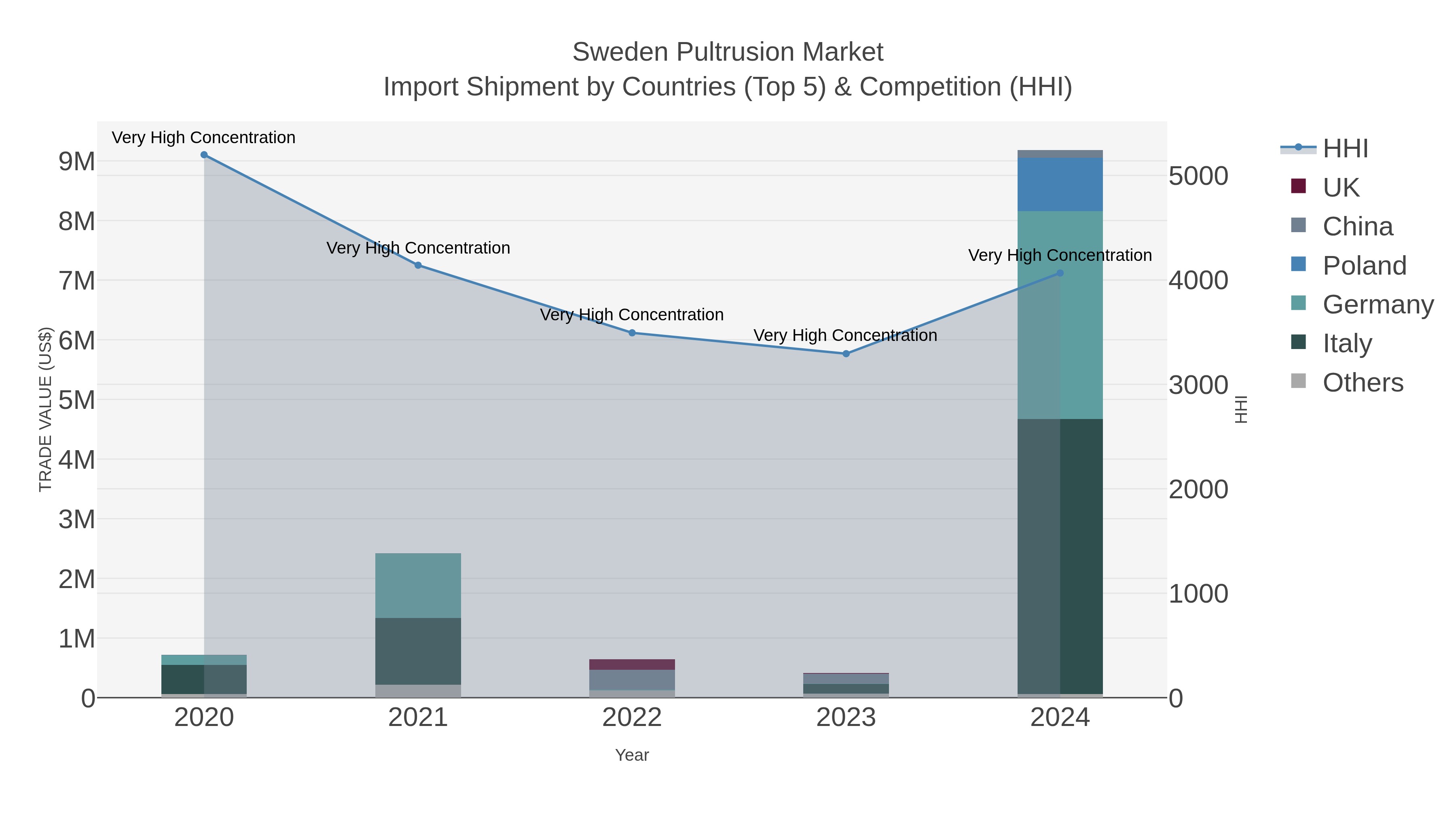 Sweden Pultrusion Market Import Shipment by Countries (Top 5) & Competition (HHI)
