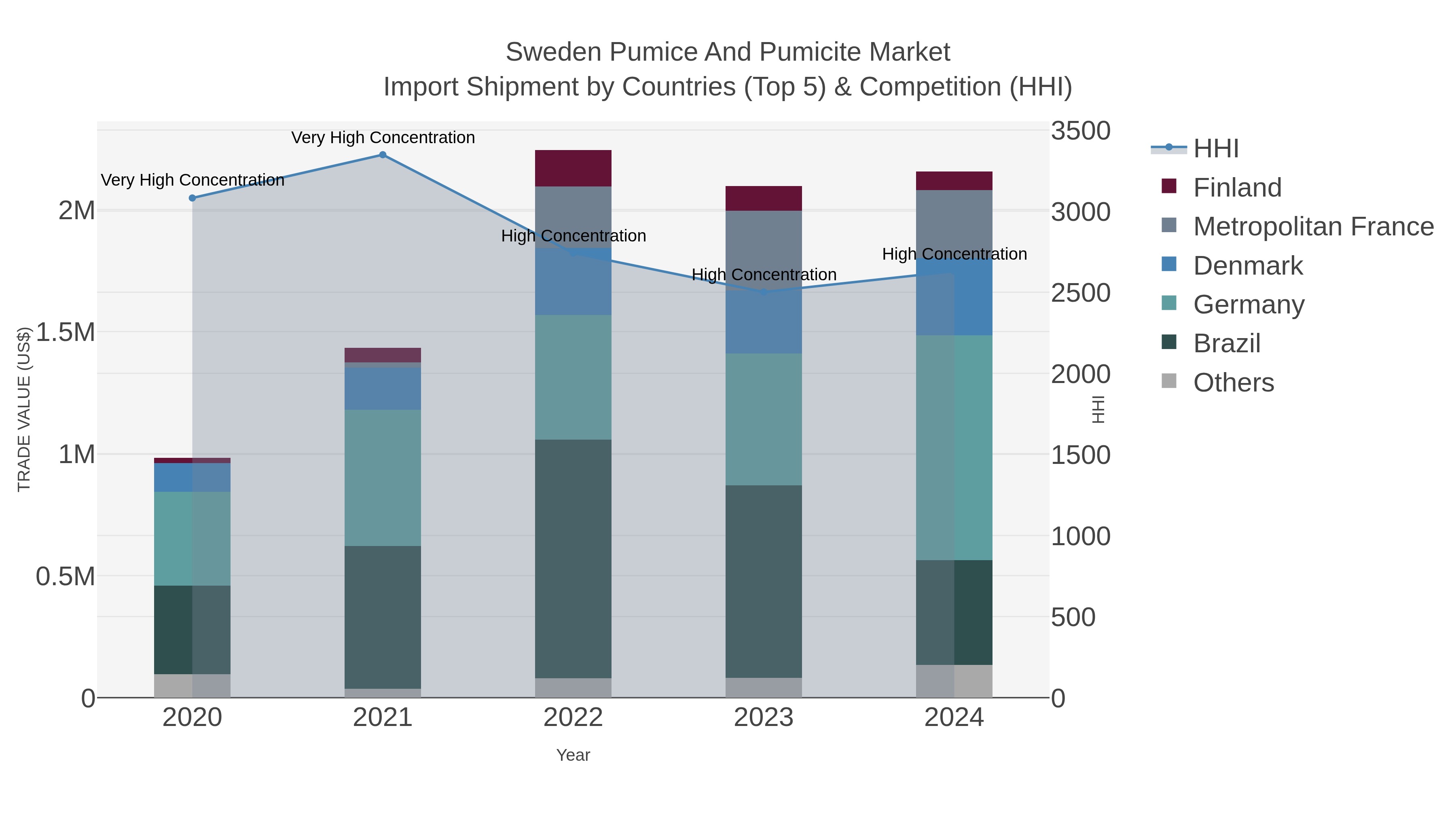 Sweden Pumice And Pumicite Market Import Shipment by Countries (Top 5) & Competition (HHI)