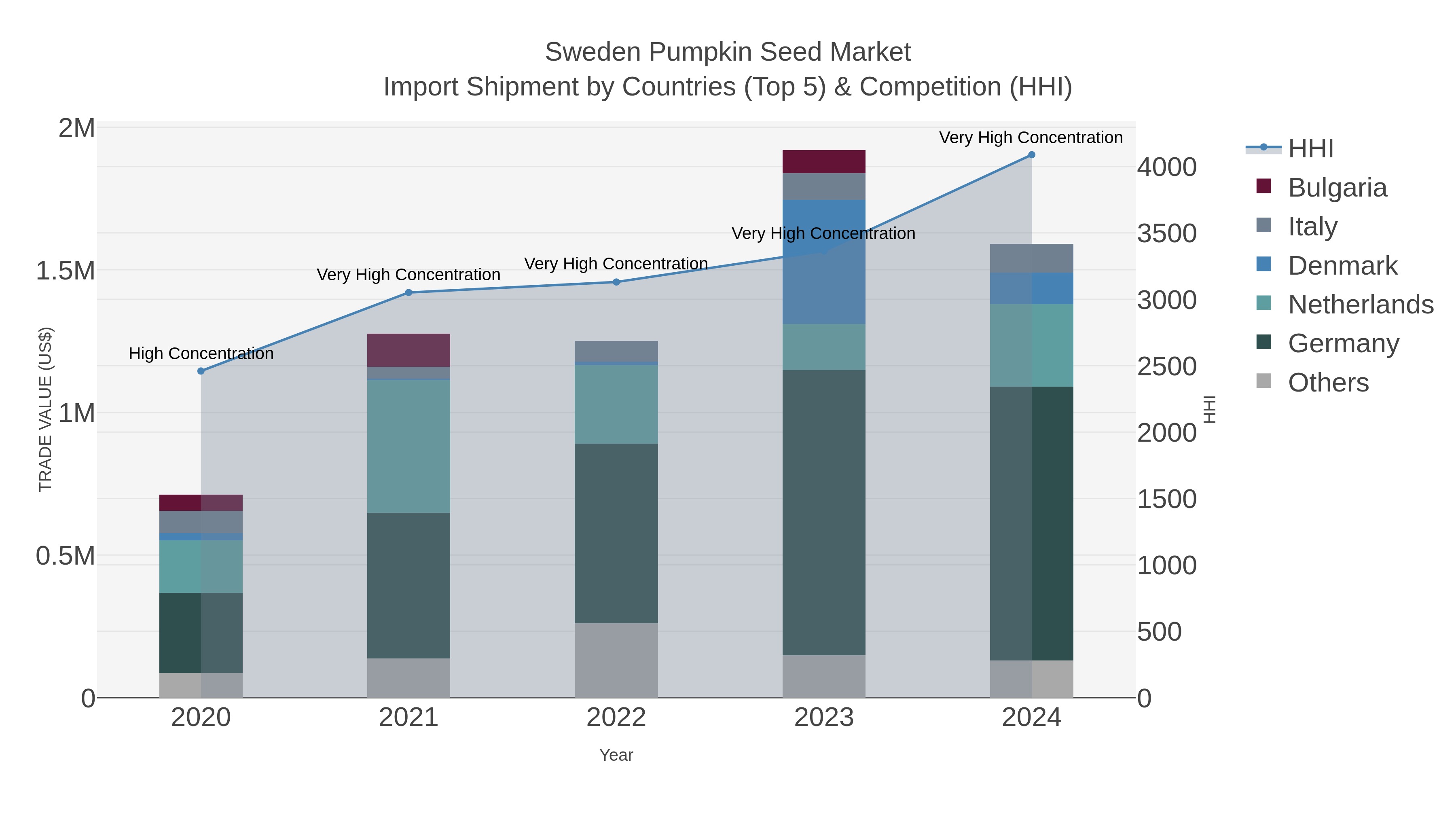 Sweden Pumpkin Seed Market Import Shipment by Countries (Top 5) & Competition (HHI)