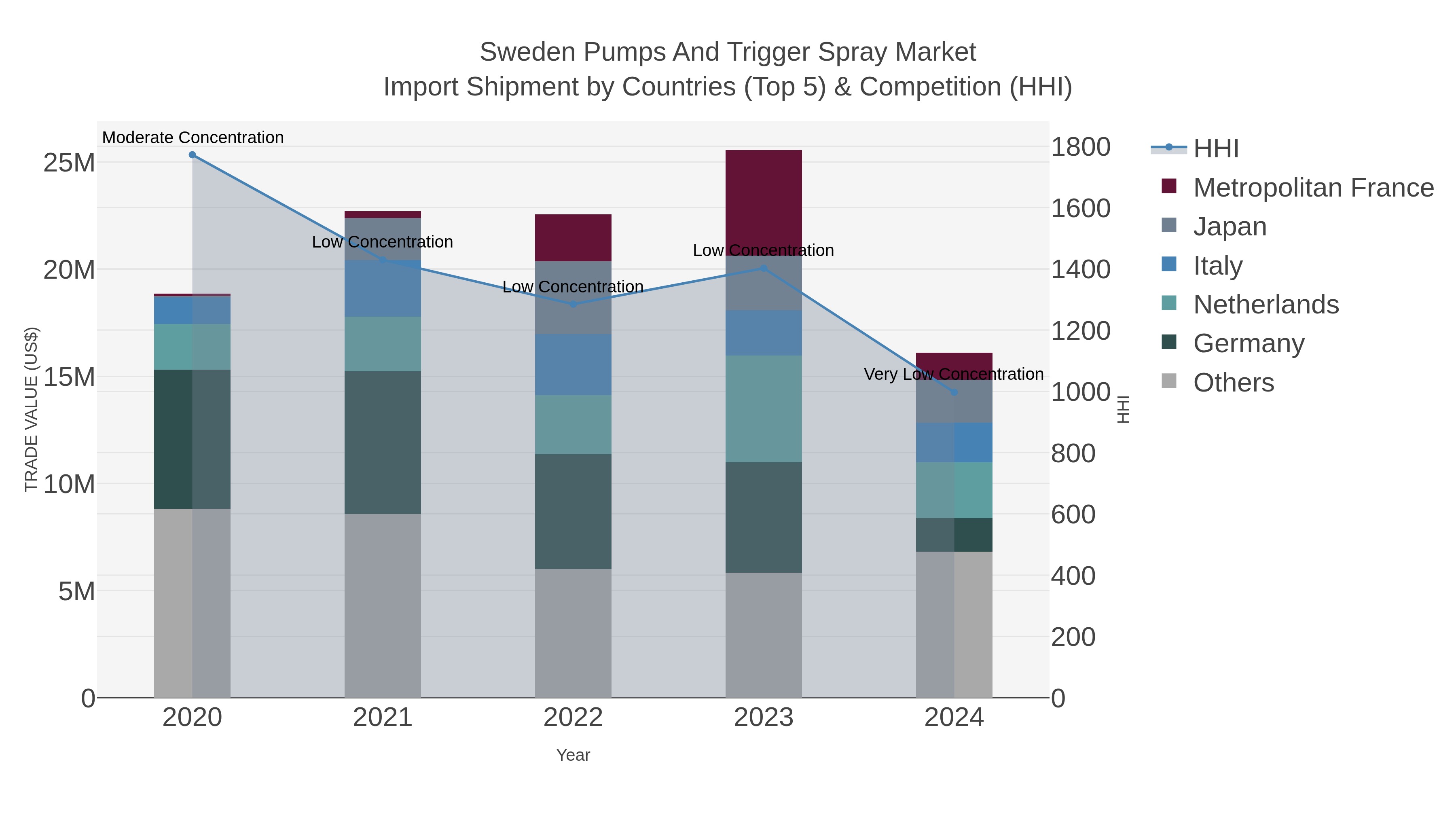 Sweden Pumps And Trigger Spray Market Import Shipment by Countries (Top 5) & Competition (HHI)