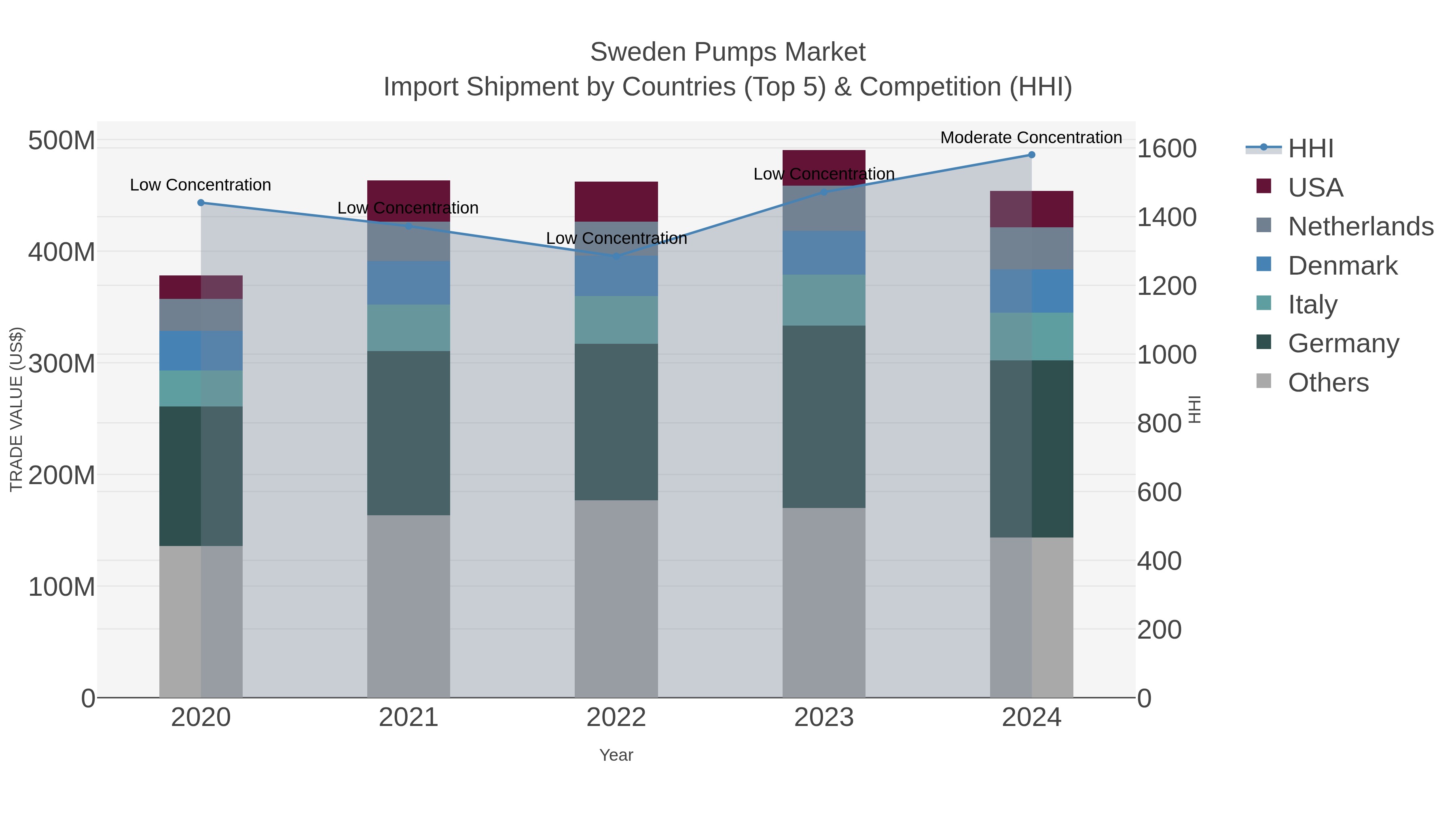 Sweden Pumps Market Import Shipment by Countries (Top 5) & Competition (HHI)
