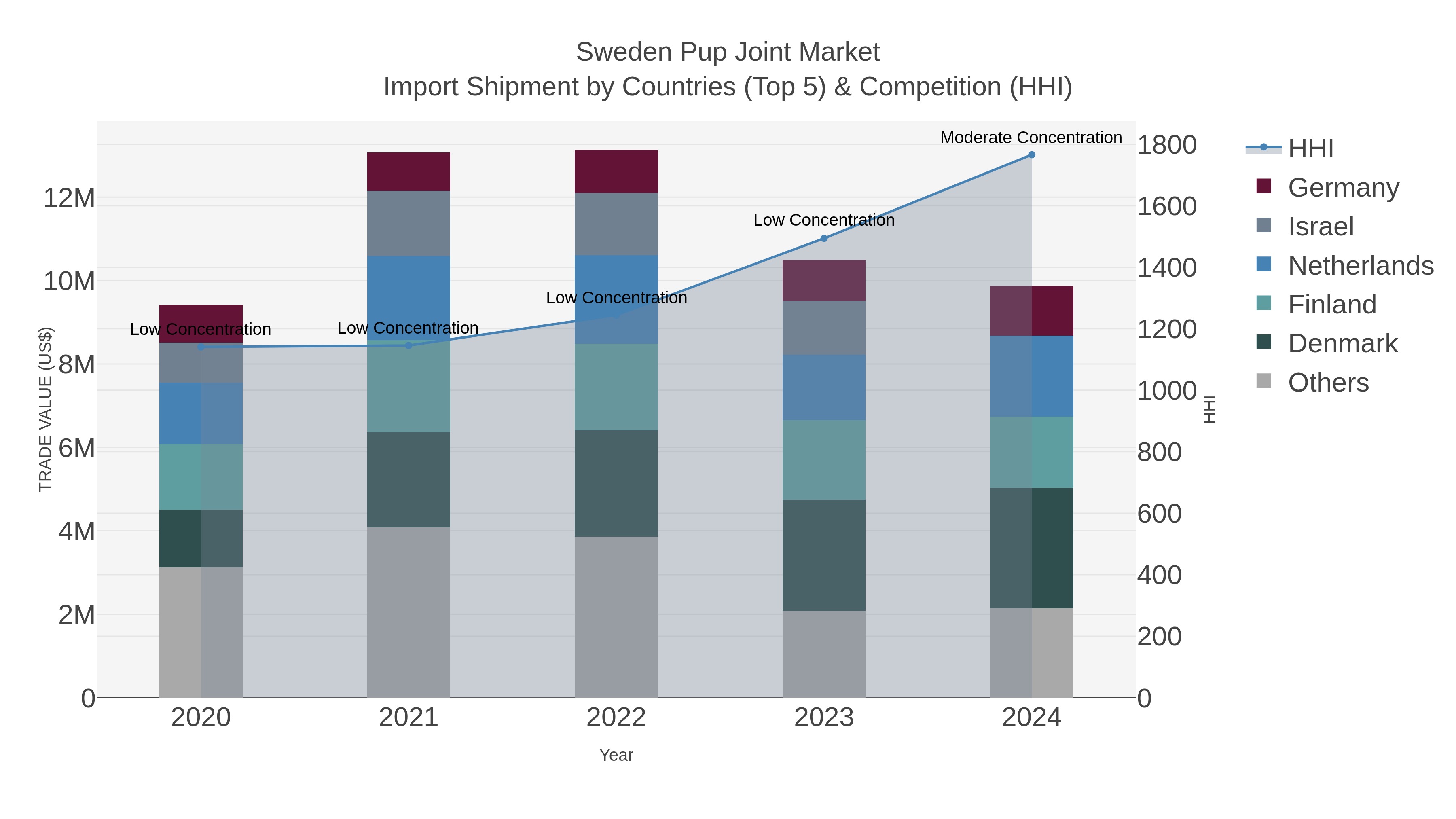 Sweden Pup Joint Market Import Shipment by Countries (Top 5) & Competition (HHI)