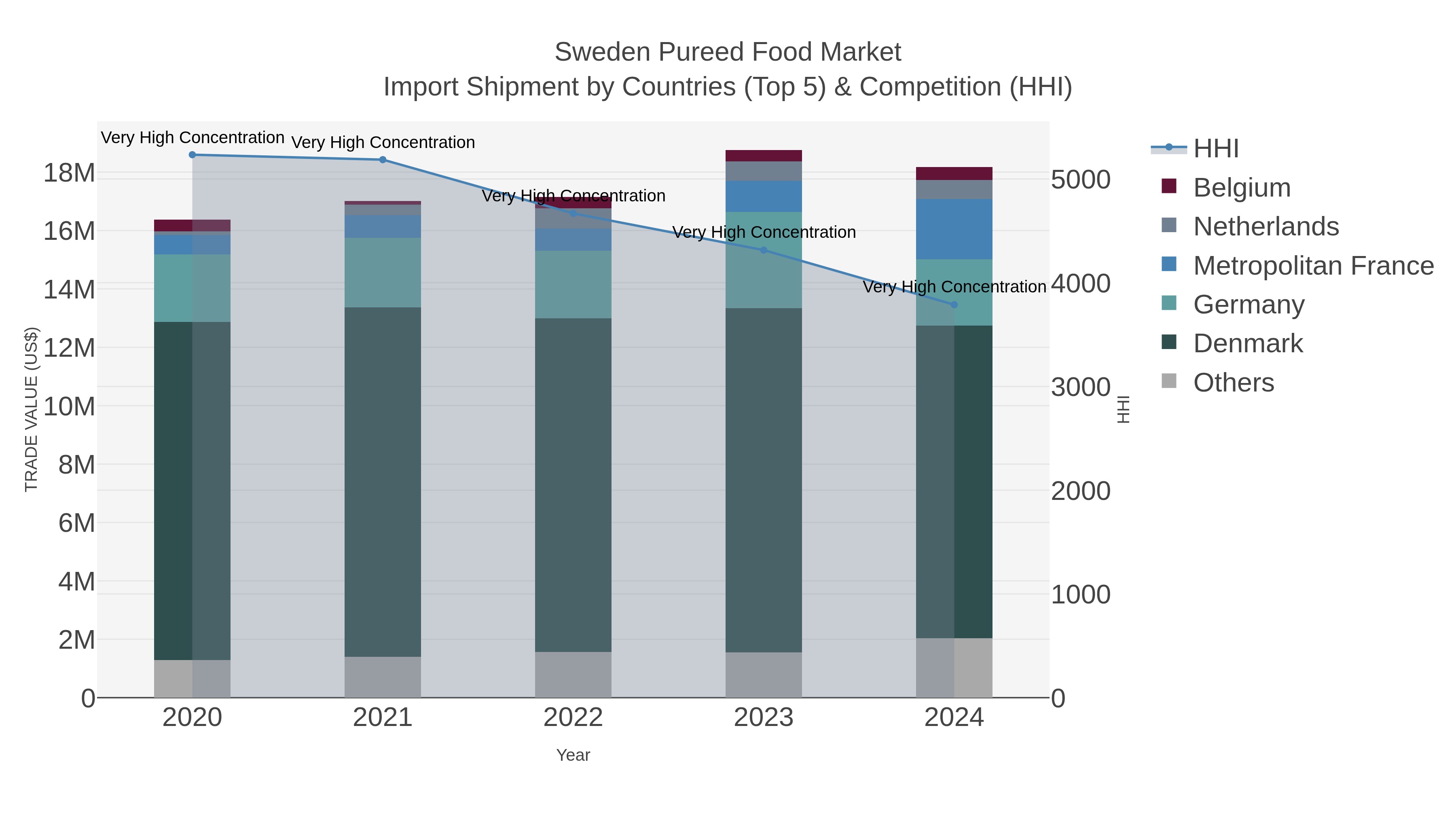 Sweden Pureed Food Market Import Shipment by Countries (Top 5) & Competition (HHI)