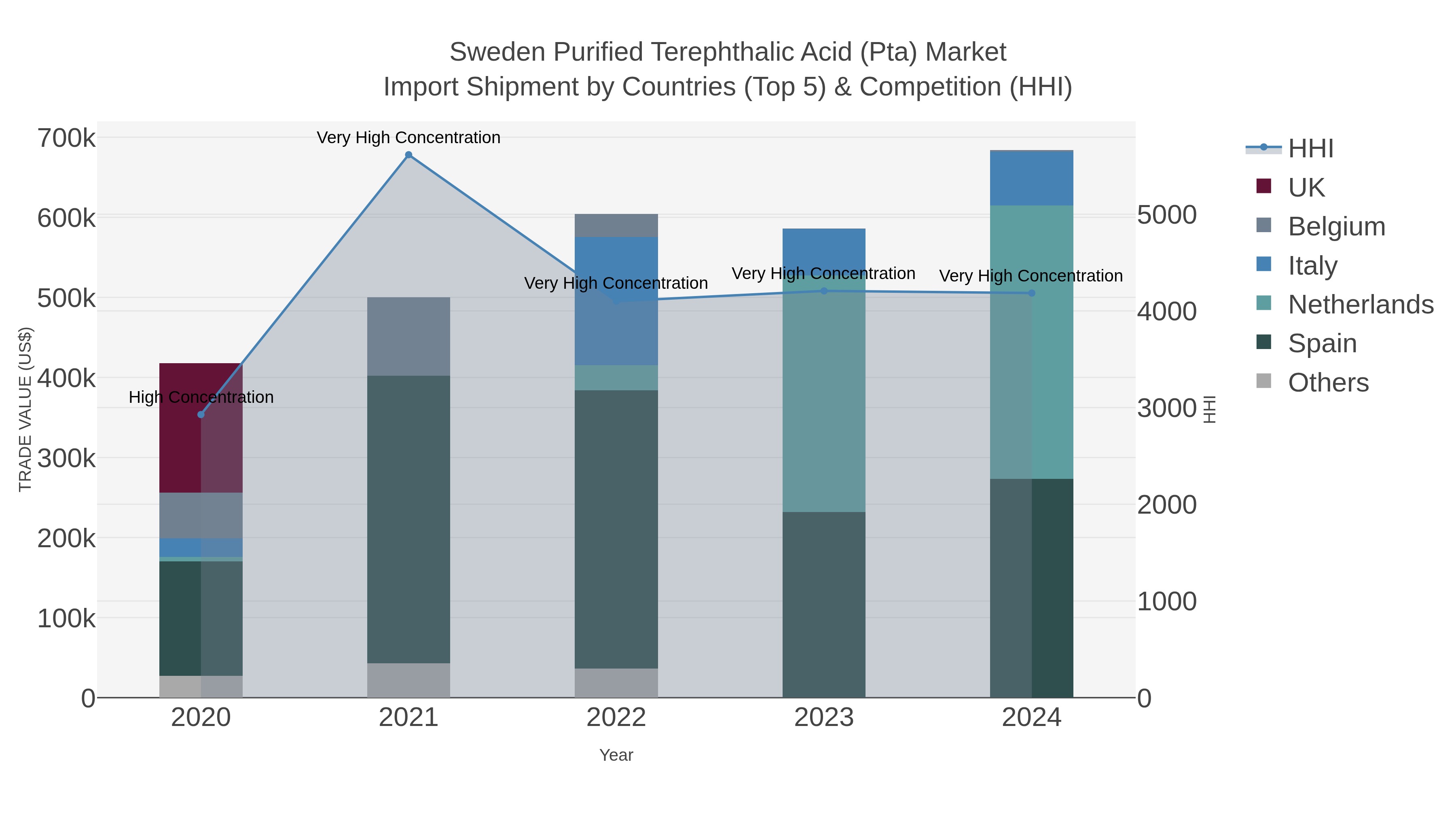 Sweden Purified Terephthalic Acid (pta) Market Import Shipment by Countries (Top 5) & Competition (HHI)