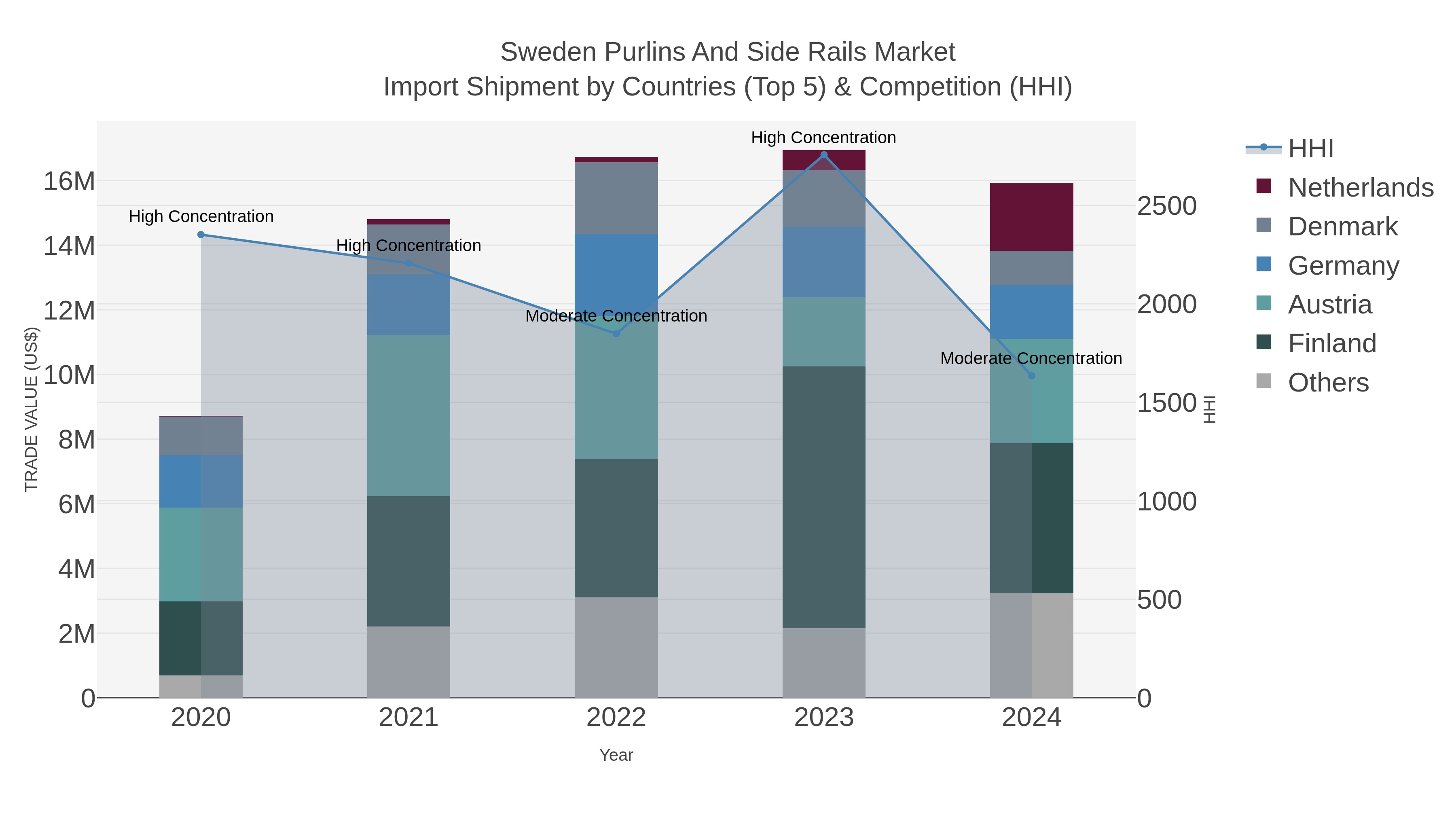 Sweden Purlins And Side Rails Market Import Shipment by Countries (Top 5) & Competition (HHI)