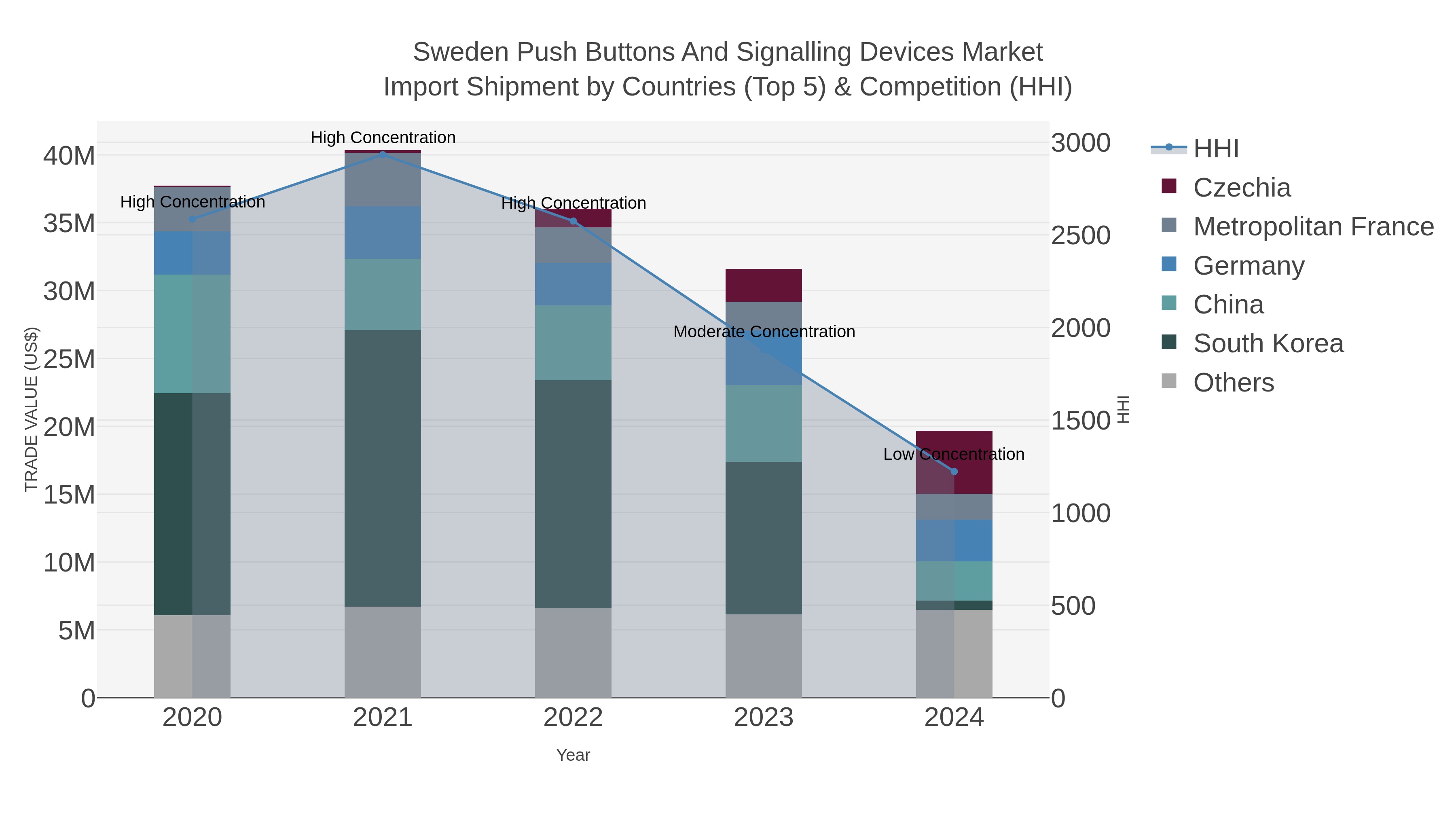 Sweden Push Buttons And Signalling Devices Market Import Shipment by Countries (Top 5) & Competition (HHI)