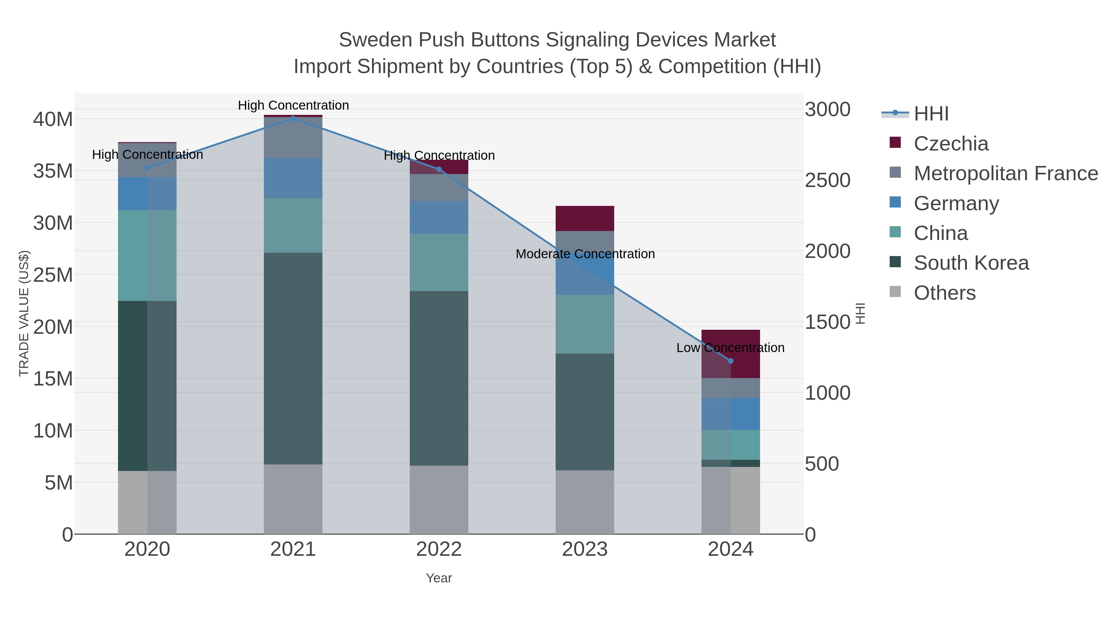Sweden Push Buttons Signaling Devices Market Import Shipment by Countries (Top 5) & Competition (HHI)