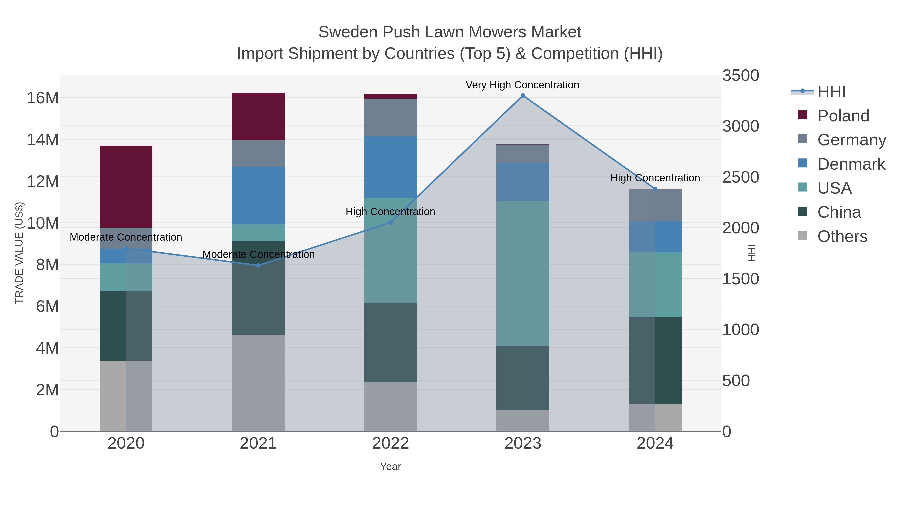 Sweden Push Lawn Mowers Market Import Shipment by Countries (Top 5) & Competition (HHI)