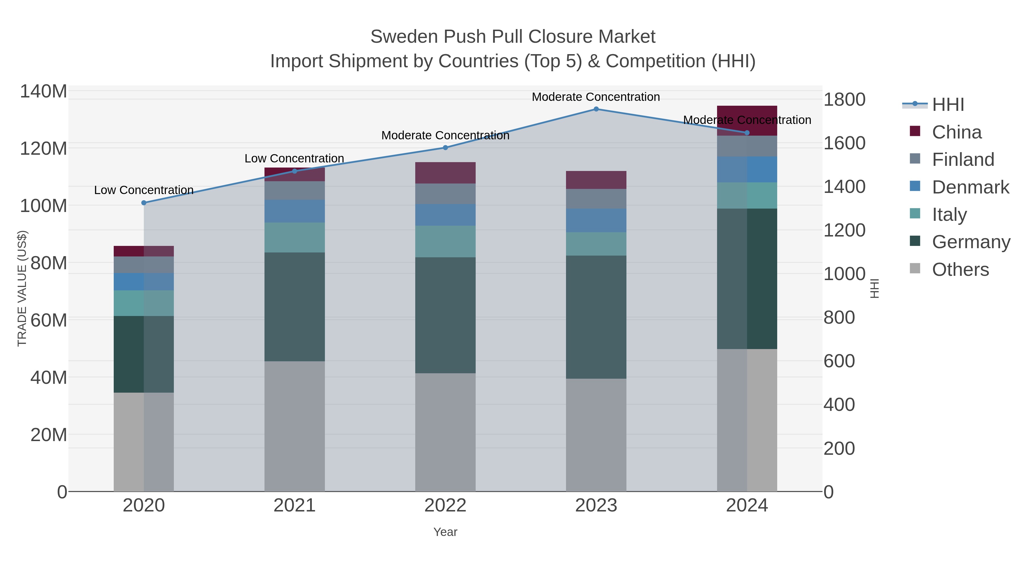 Sweden Push Pull Closure Market Import Shipment by Countries (Top 5) & Competition (HHI)