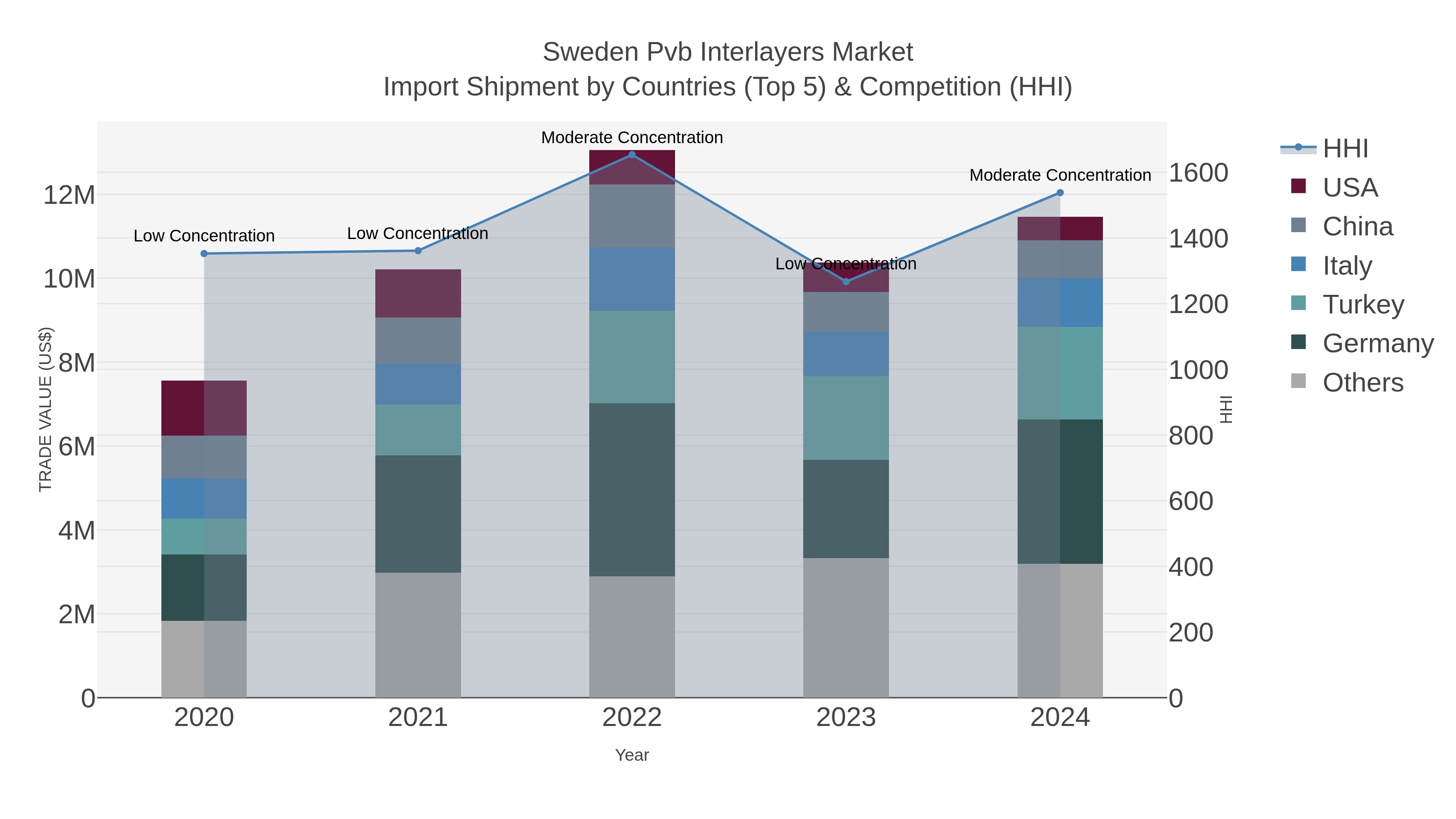 Sweden Pvb Interlayers Market Import Shipment by Countries (Top 5) & Competition (HHI)