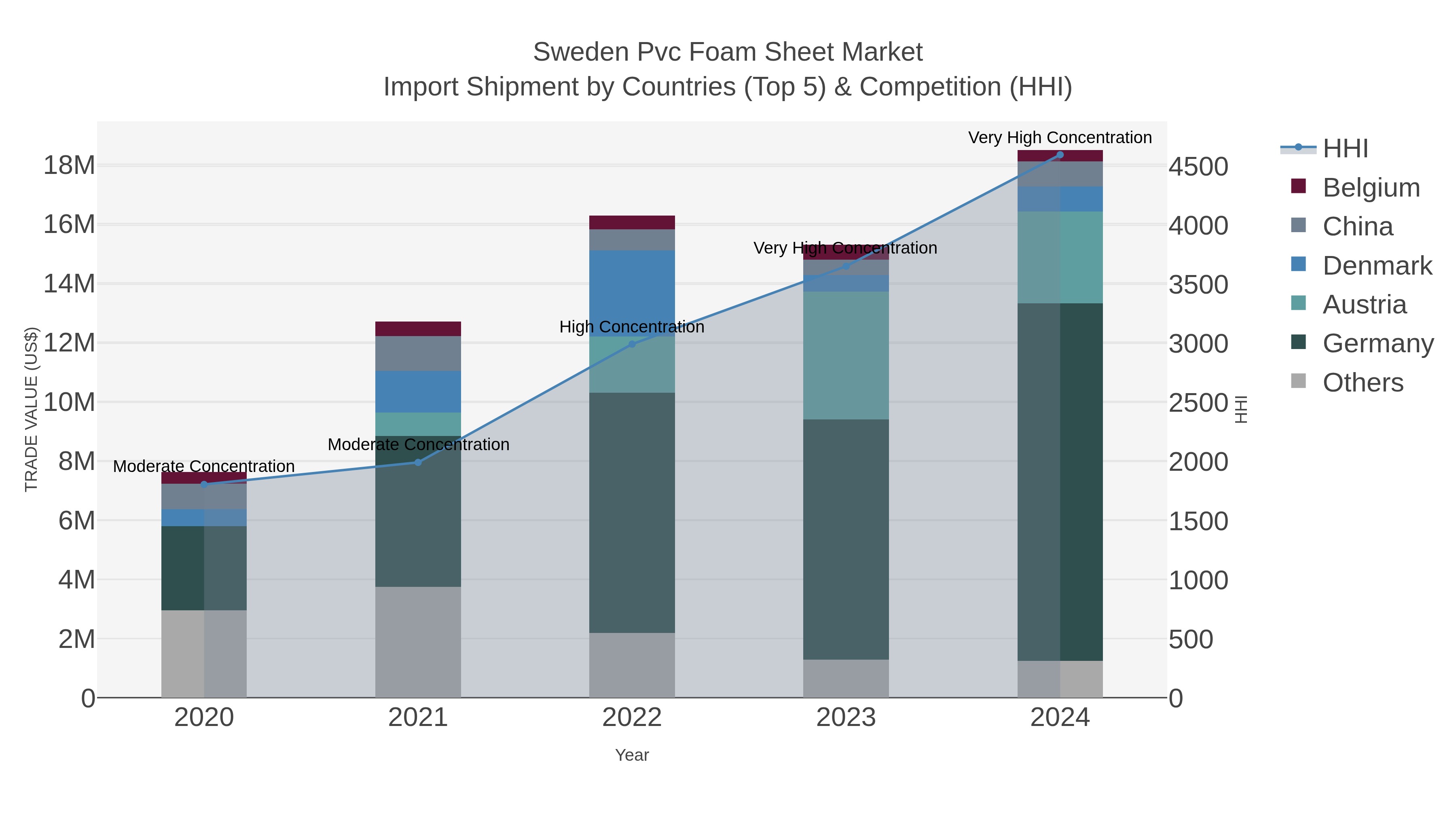 Sweden Pvc Foam Sheet Market Import Shipment by Countries (Top 5) & Competition (HHI)