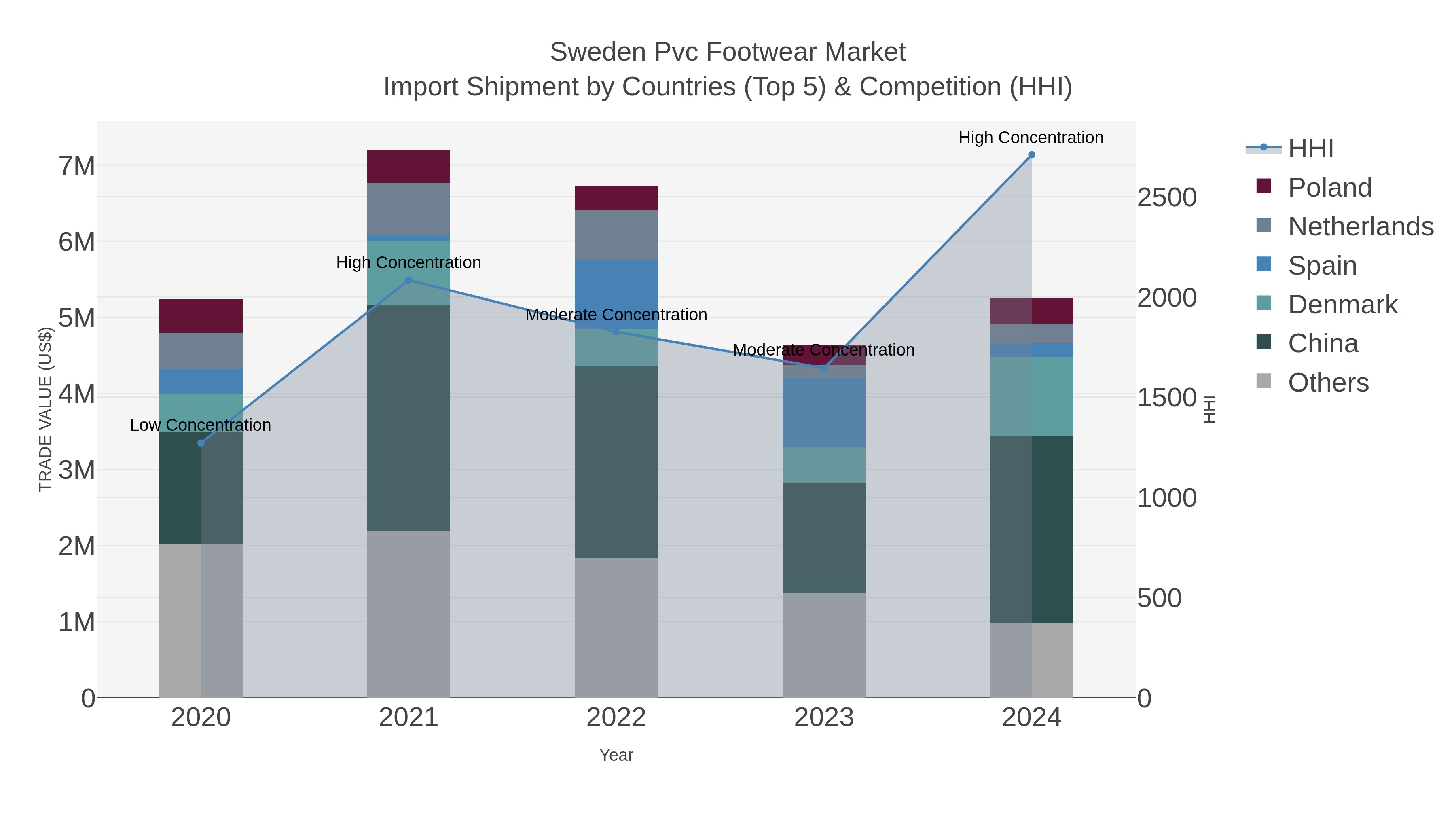 Sweden Pvc Footwear Market Import Shipment by Countries (Top 5) & Competition (HHI)