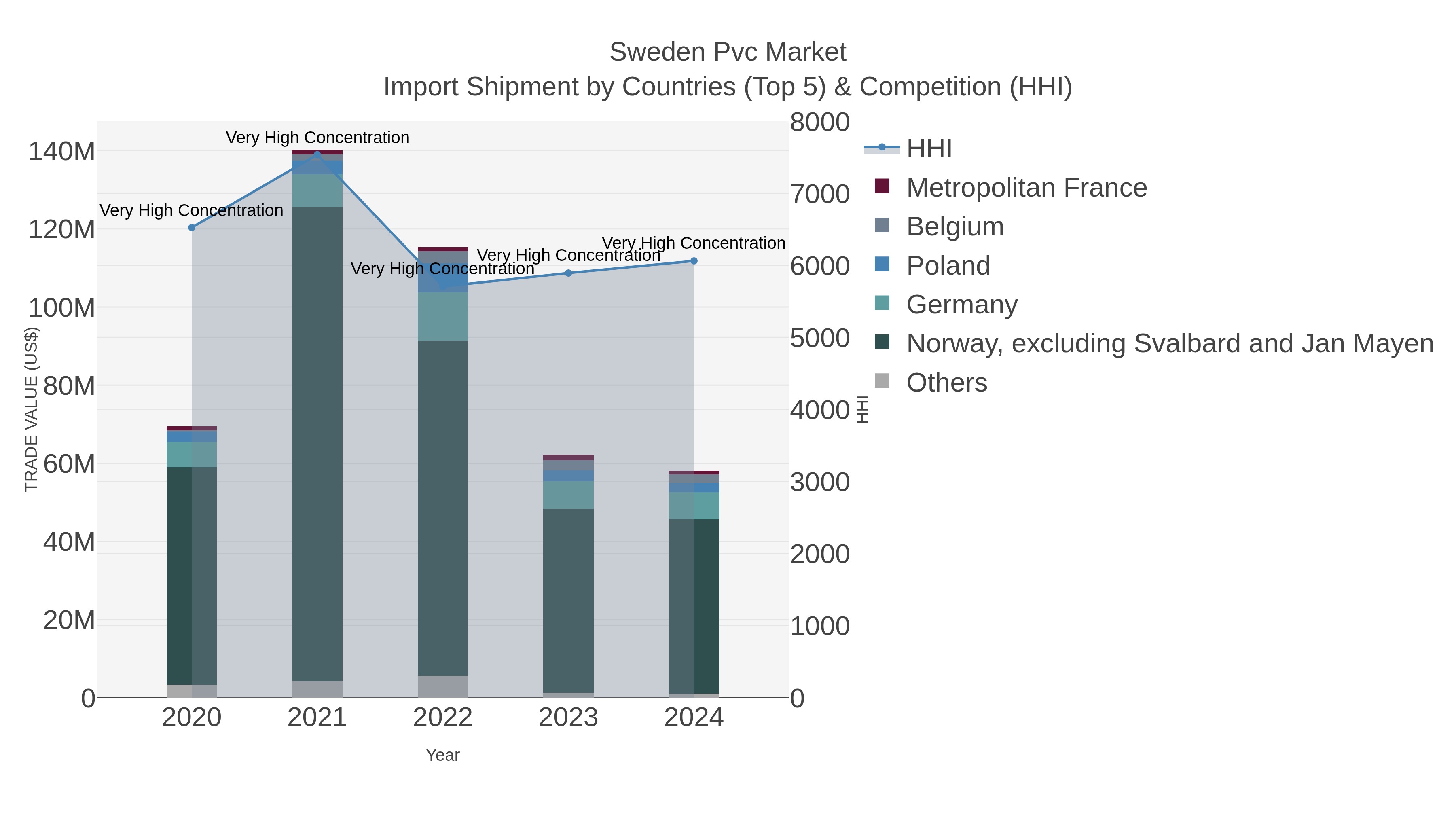 Sweden Pvc Market Import Shipment by Countries (Top 5) & Competition (HHI)