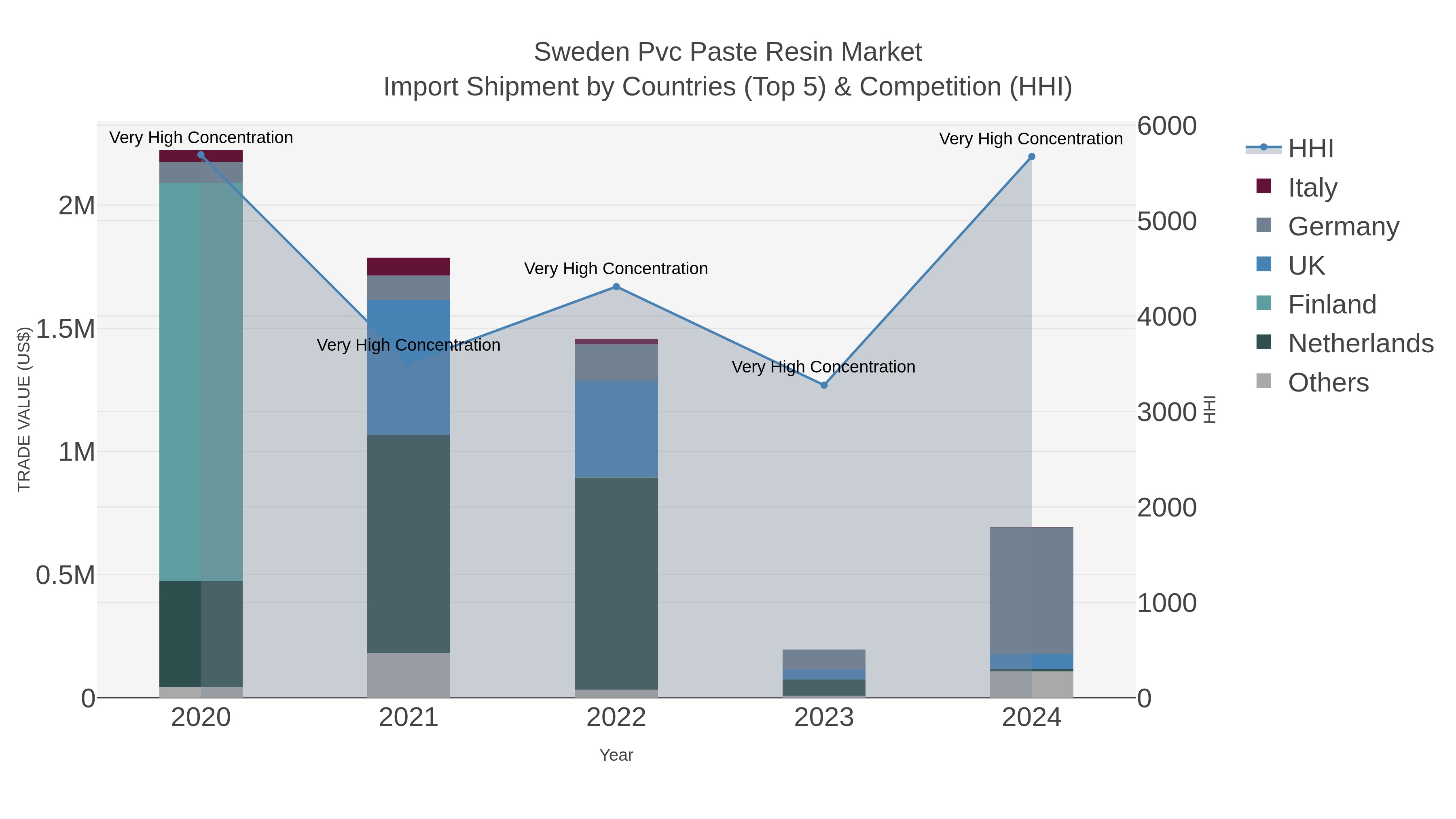 Sweden Pvc Paste Resin Market Import Shipment by Countries (Top 5) & Competition (HHI)