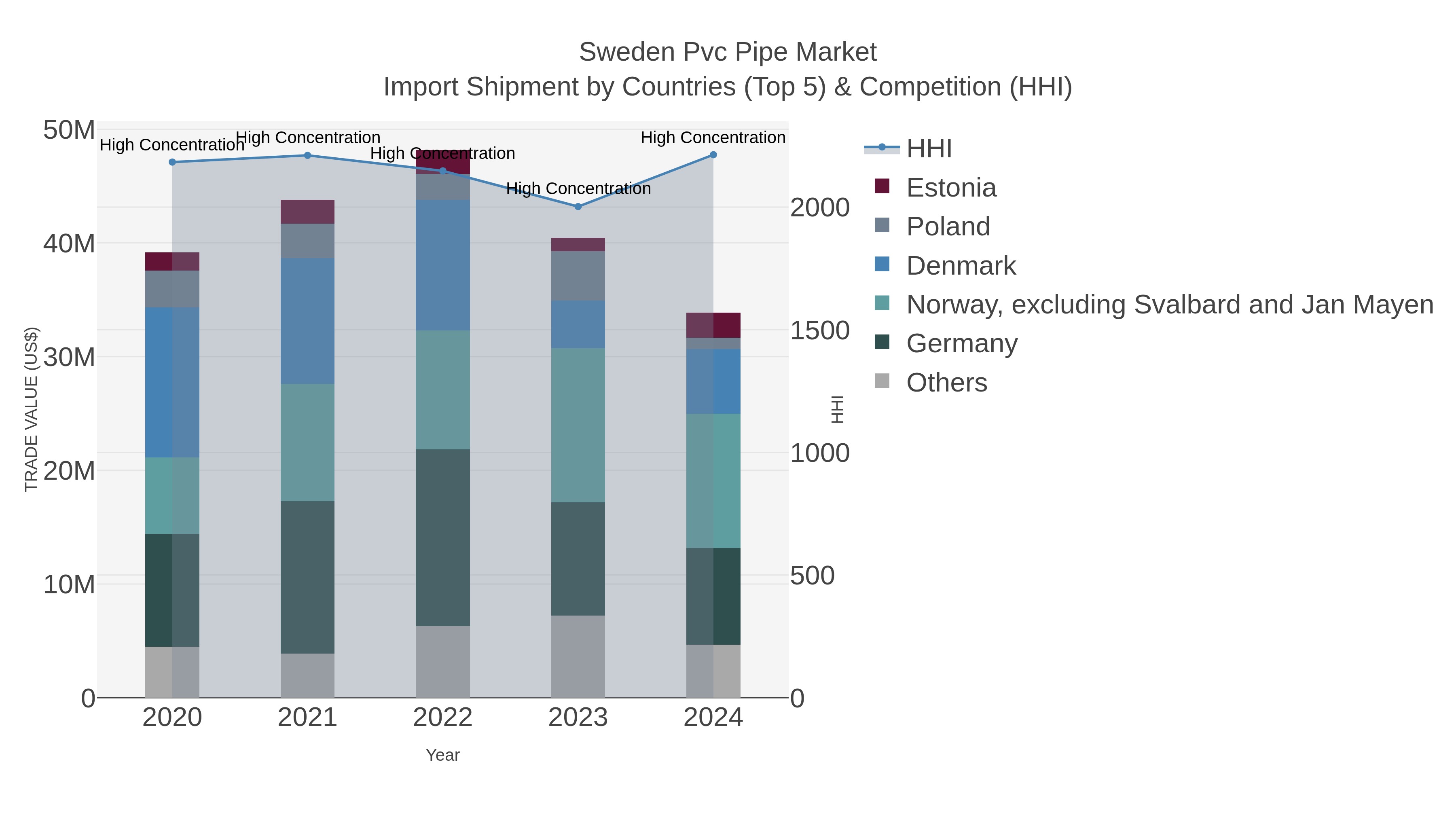 Sweden Pvc Pipe Market Import Shipment by Countries (Top 5) & Competition (HHI)