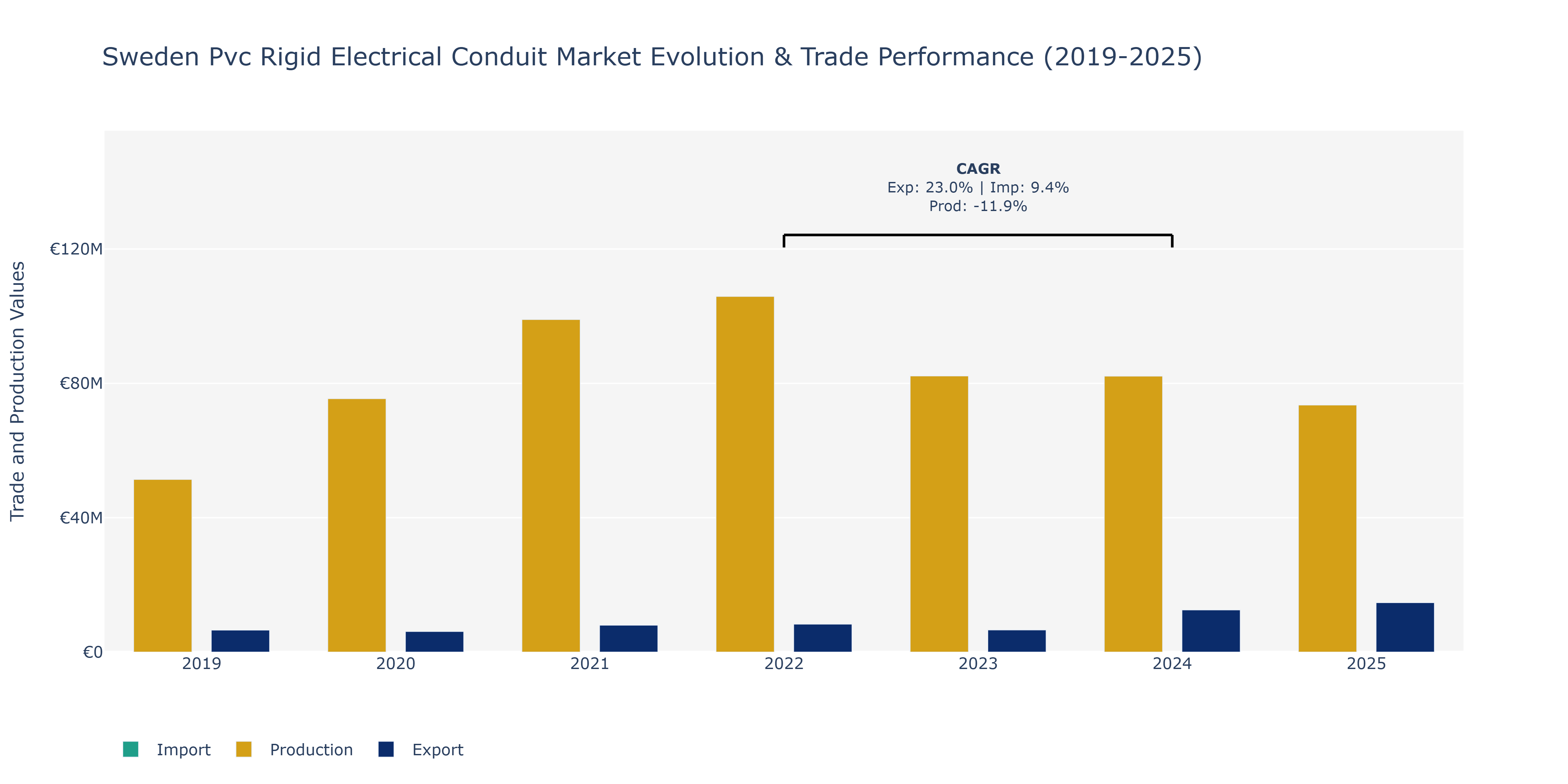 Sweden Pvc Rigid Electrical Conduit Market: Production & Trade Performance (2019-2025)