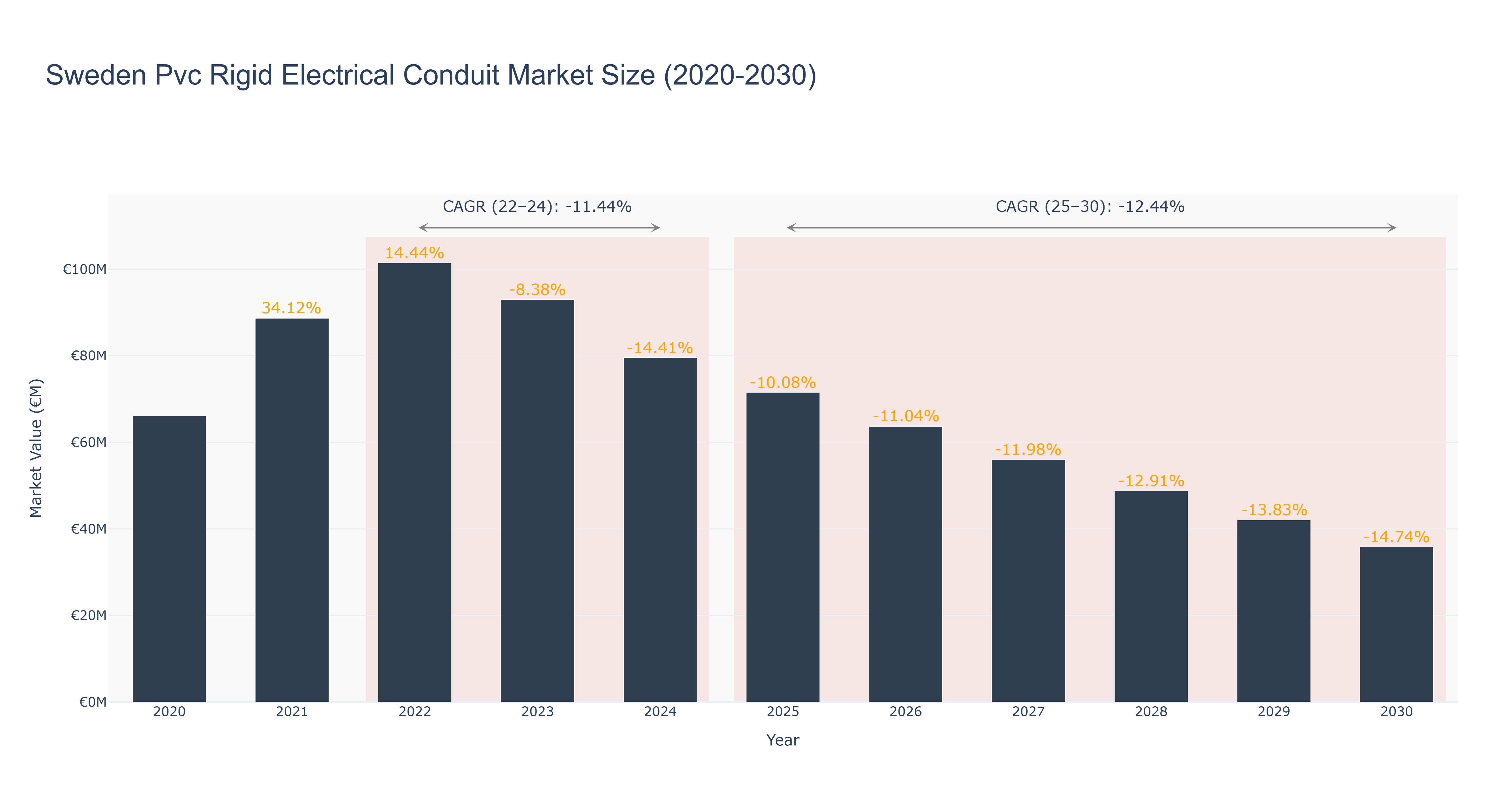 Sweden Pvc Rigid Electrical Conduit Market Size (2020-2030)