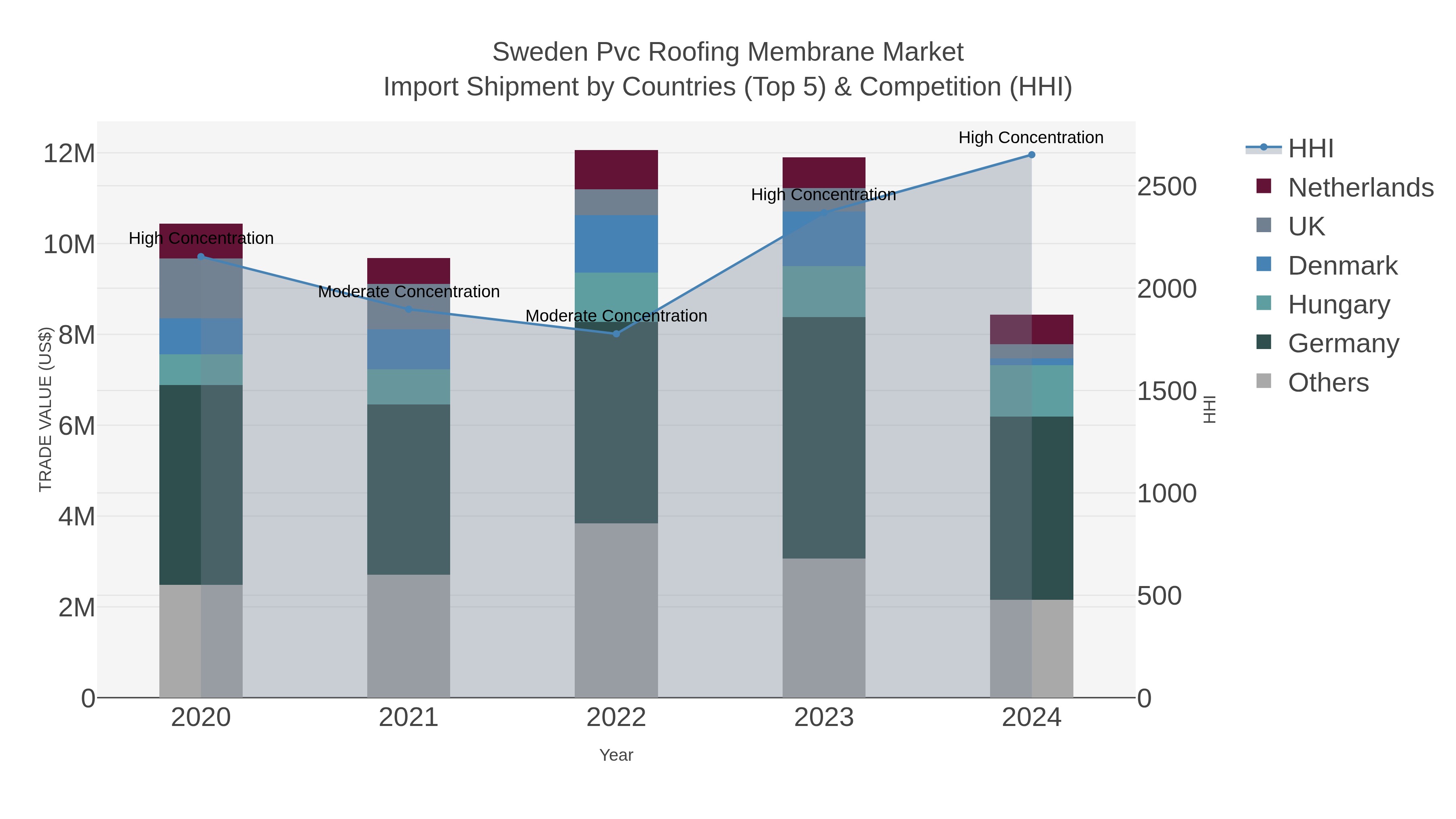 Sweden Pvc Roofing Membrane Market Import Shipment by Countries (Top 5) & Competition (HHI)