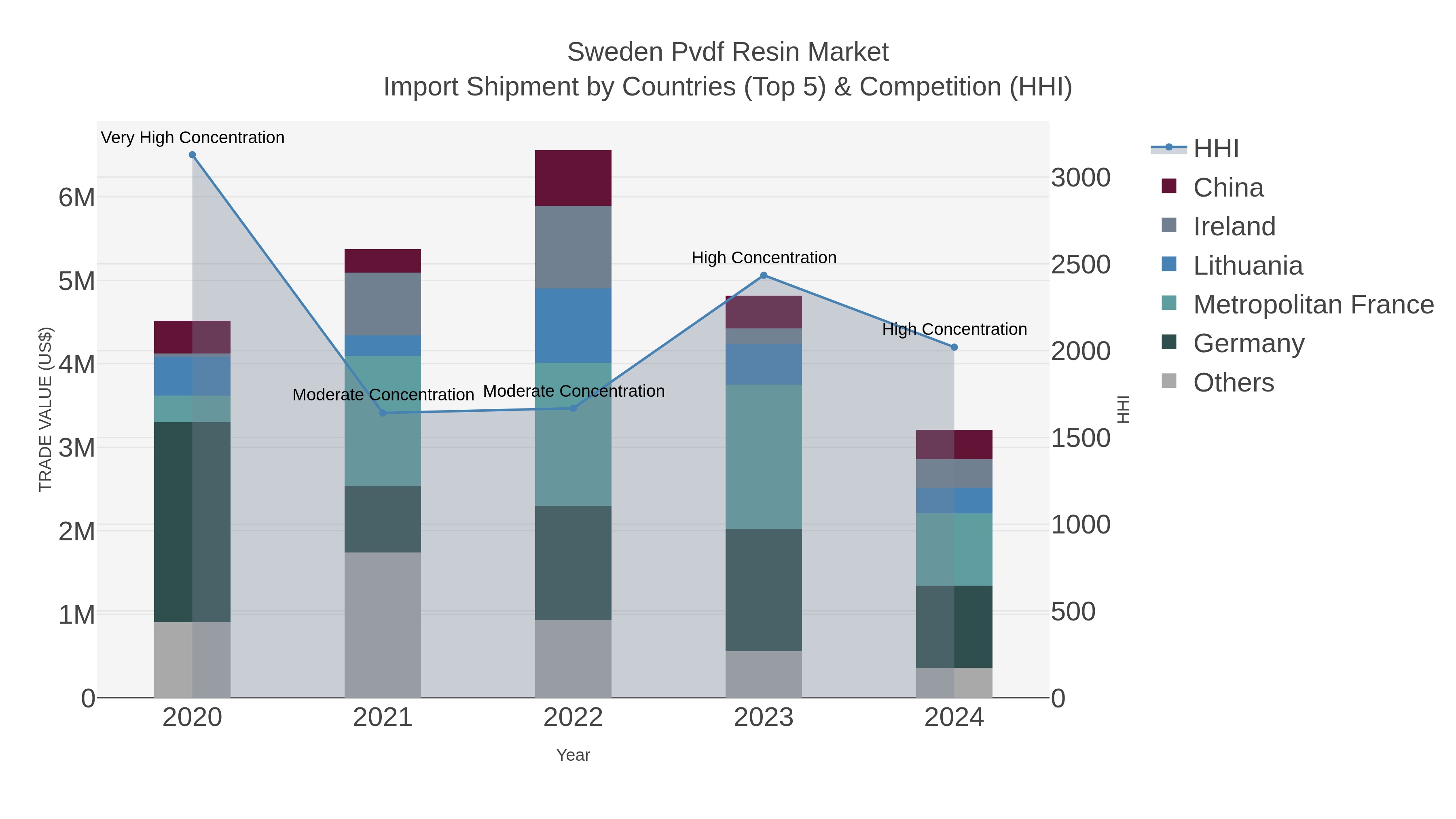 Sweden Pvdf Resin Market Import Shipment by Countries (Top 5) & Competition (HHI)
