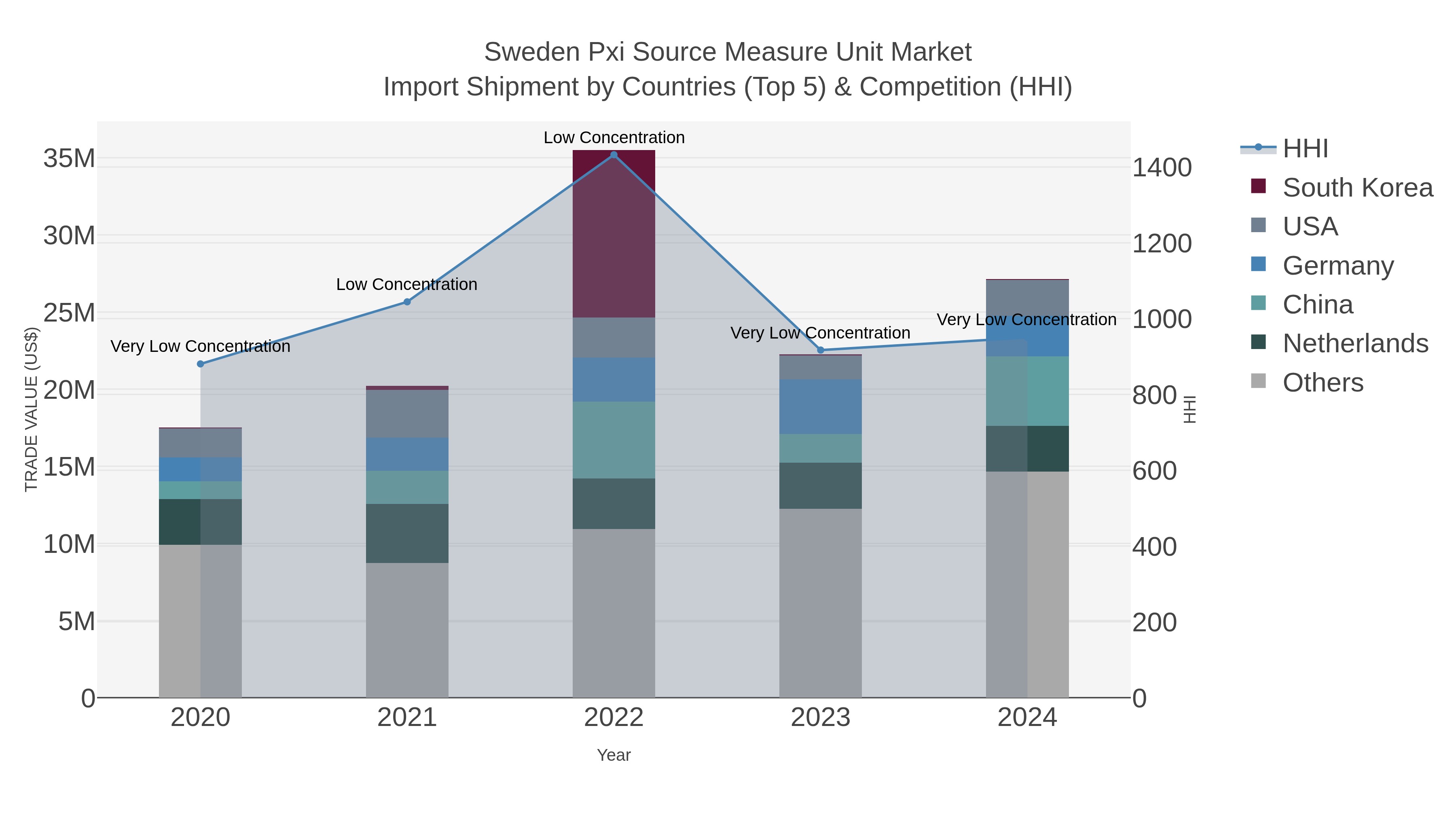 Sweden Pxi Source Measure Unit Market Import Shipment by Countries (Top 5) & Competition (HHI)