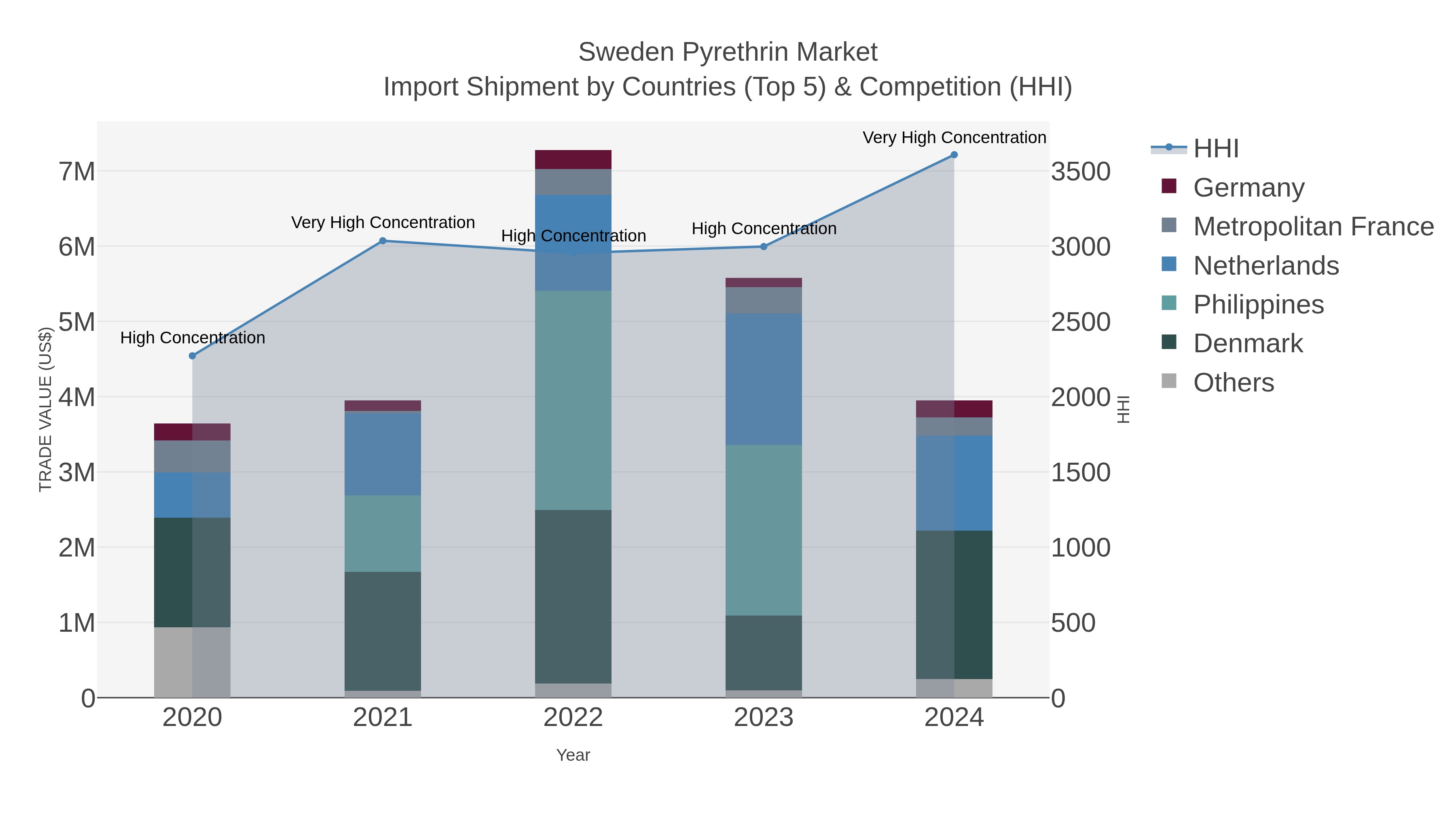Sweden Pyrethrin Market Import Shipment by Countries (Top 5) & Competition (HHI)