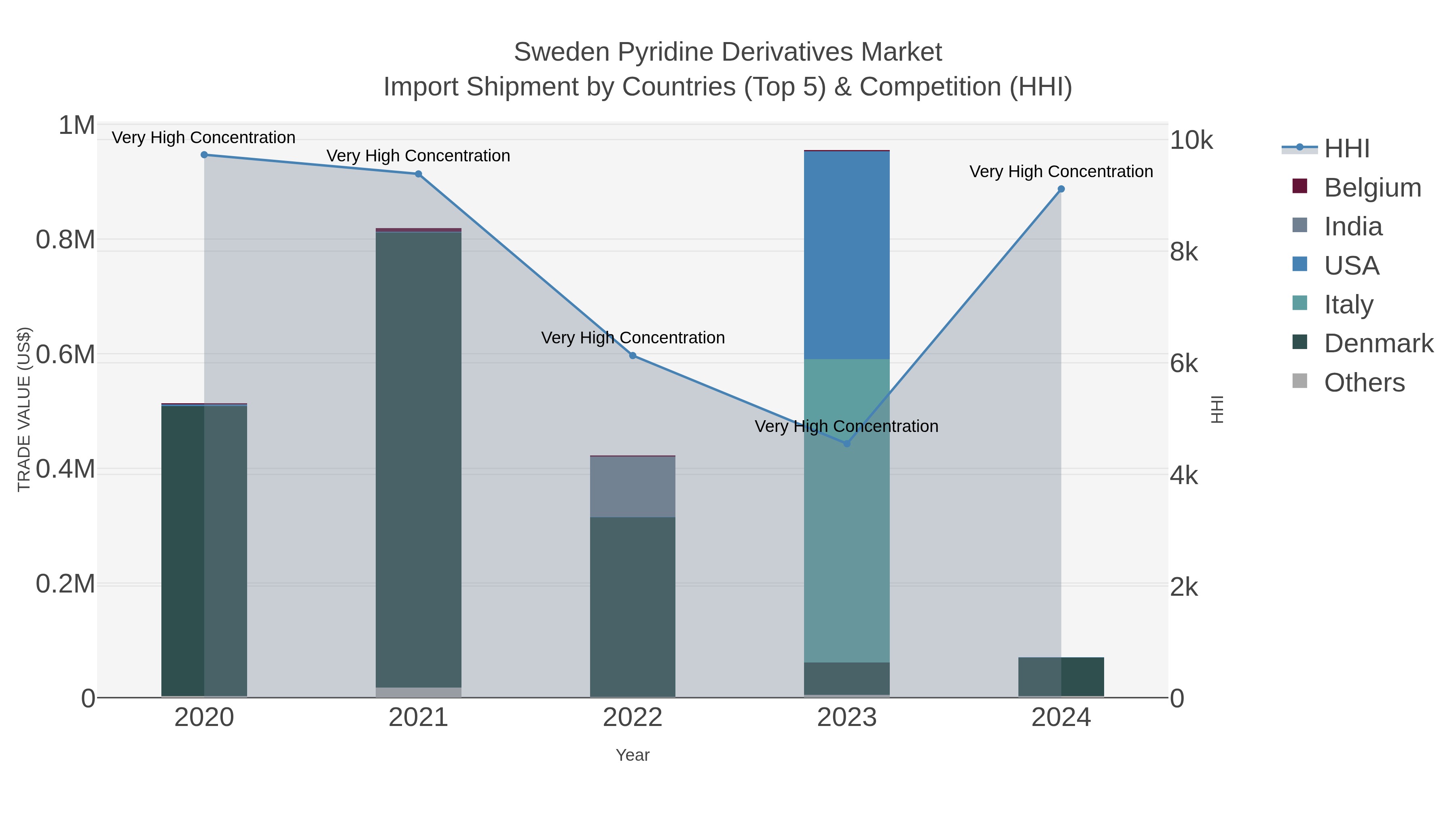 Sweden Pyridine Derivatives Market Import Shipment by Countries (Top 5) & Competition (HHI)