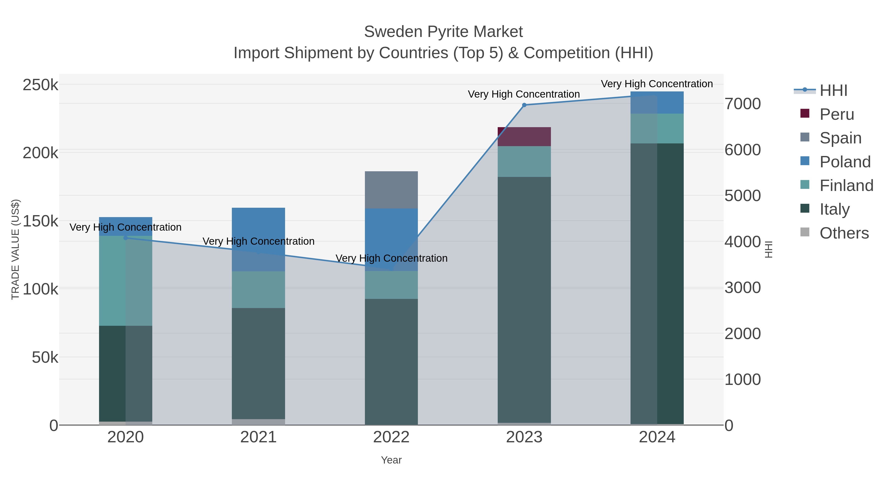 Sweden Pyrite Market Import Shipment by Countries (Top 5) & Competition (HHI)
