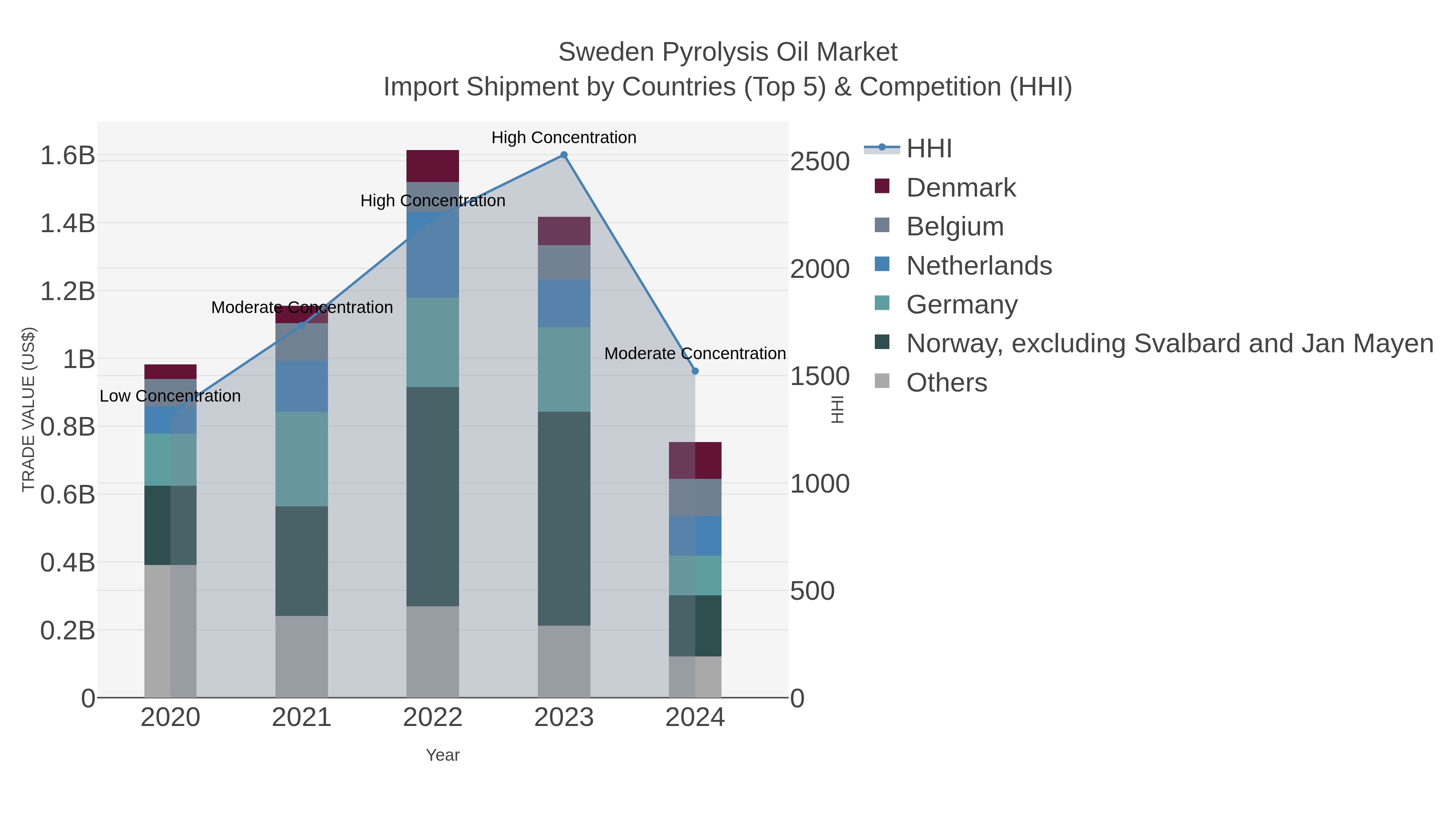 Sweden Pyrolysis Oil Market Import Shipment by Countries (Top 5) & Competition (HHI)