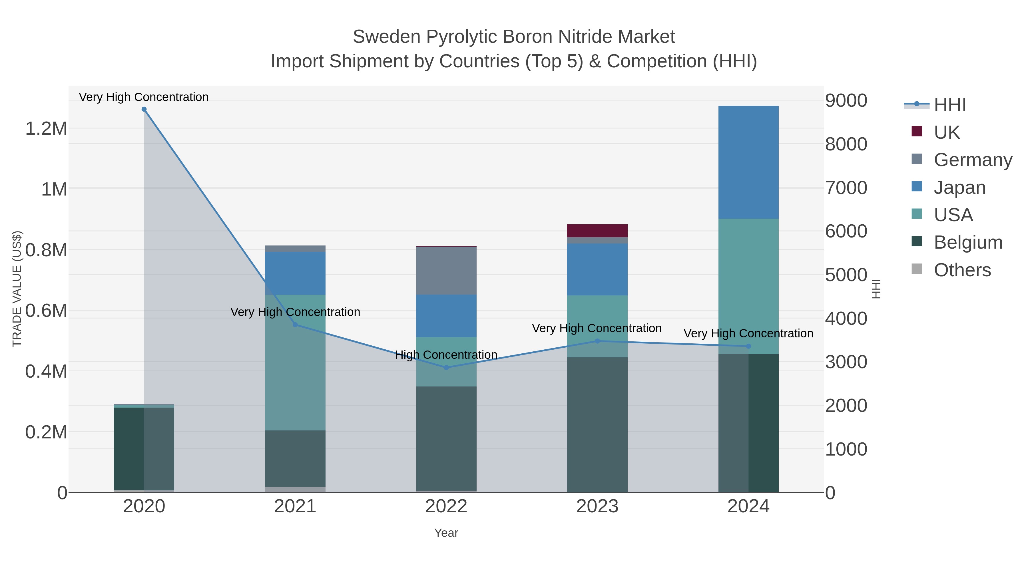 Sweden Pyrolytic Boron Nitride Market Import Shipment by Countries (Top 5) & Competition (HHI)