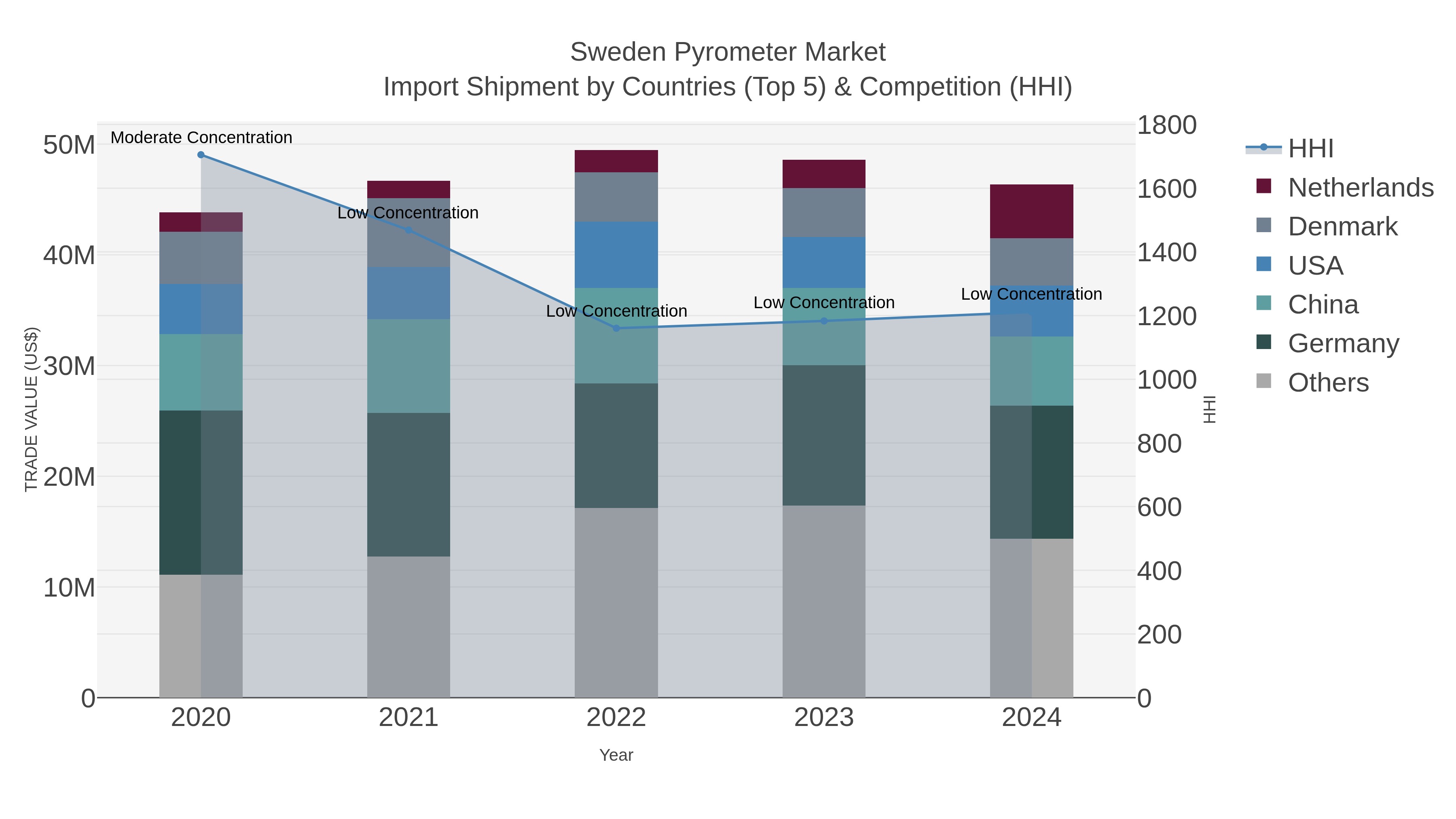 Sweden Pyrometer Market Import Shipment by Countries (Top 5) & Competition (HHI)