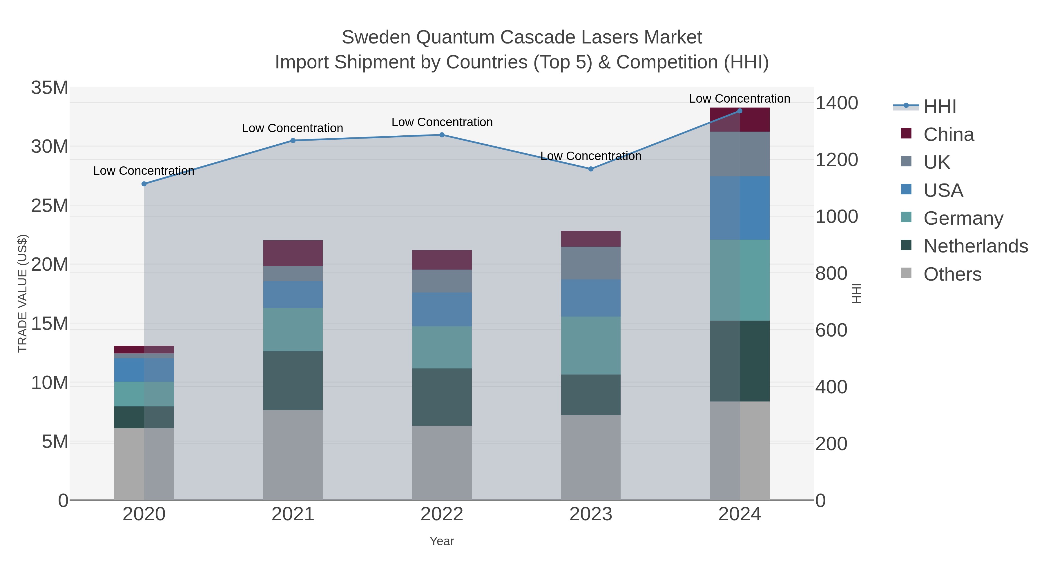 Sweden Quantum Cascade Lasers Market Import Shipment by Countries (Top 5) & Competition (HHI)