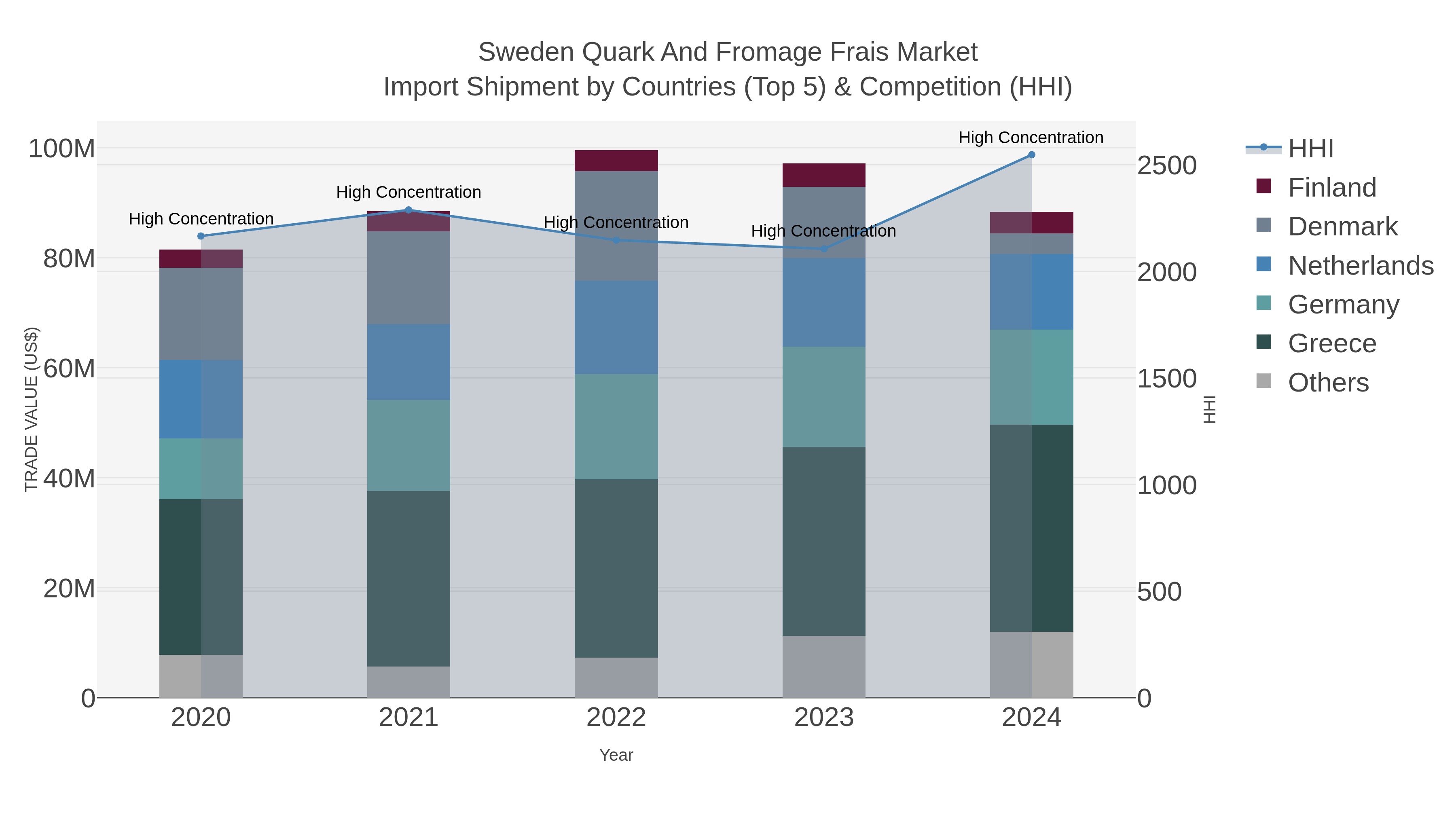 Sweden Quark And Fromage Frais Market Import Shipment by Countries (Top 5) & Competition (HHI)
