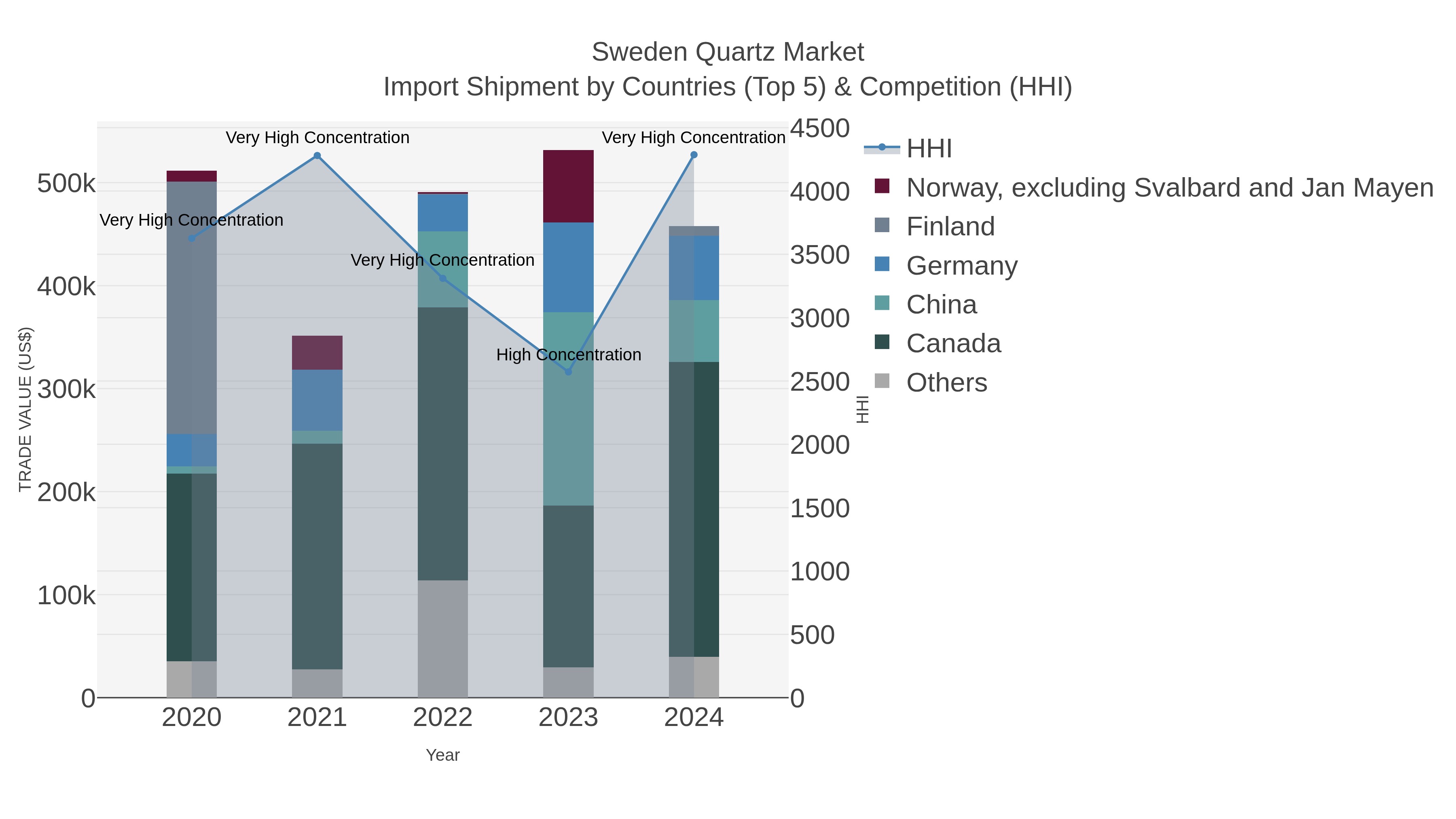 Sweden Quartz Market Import Shipment by Countries (Top 5) & Competition (HHI)