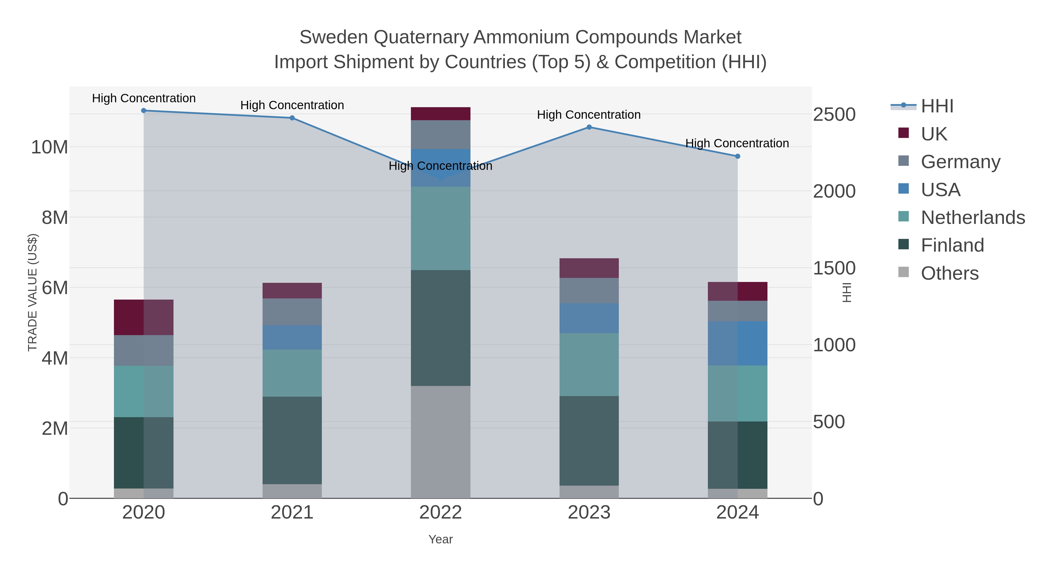 Sweden Quaternary Ammonium Compounds Market Import Shipment by Countries (Top 5) & Competition (HHI)