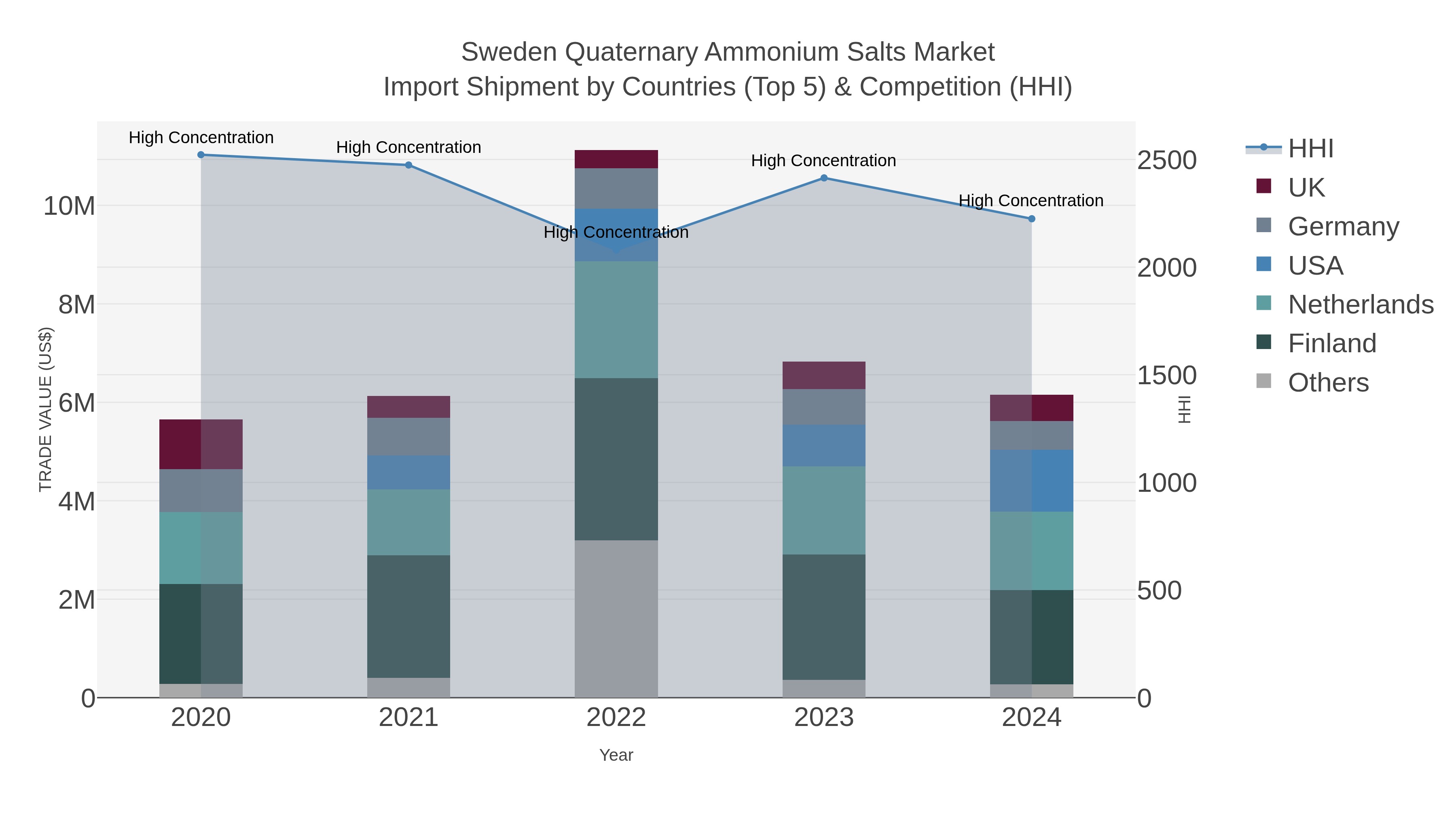 Sweden Quaternary Ammonium Salts Market Import Shipment by Countries (Top 5) & Competition (HHI)
