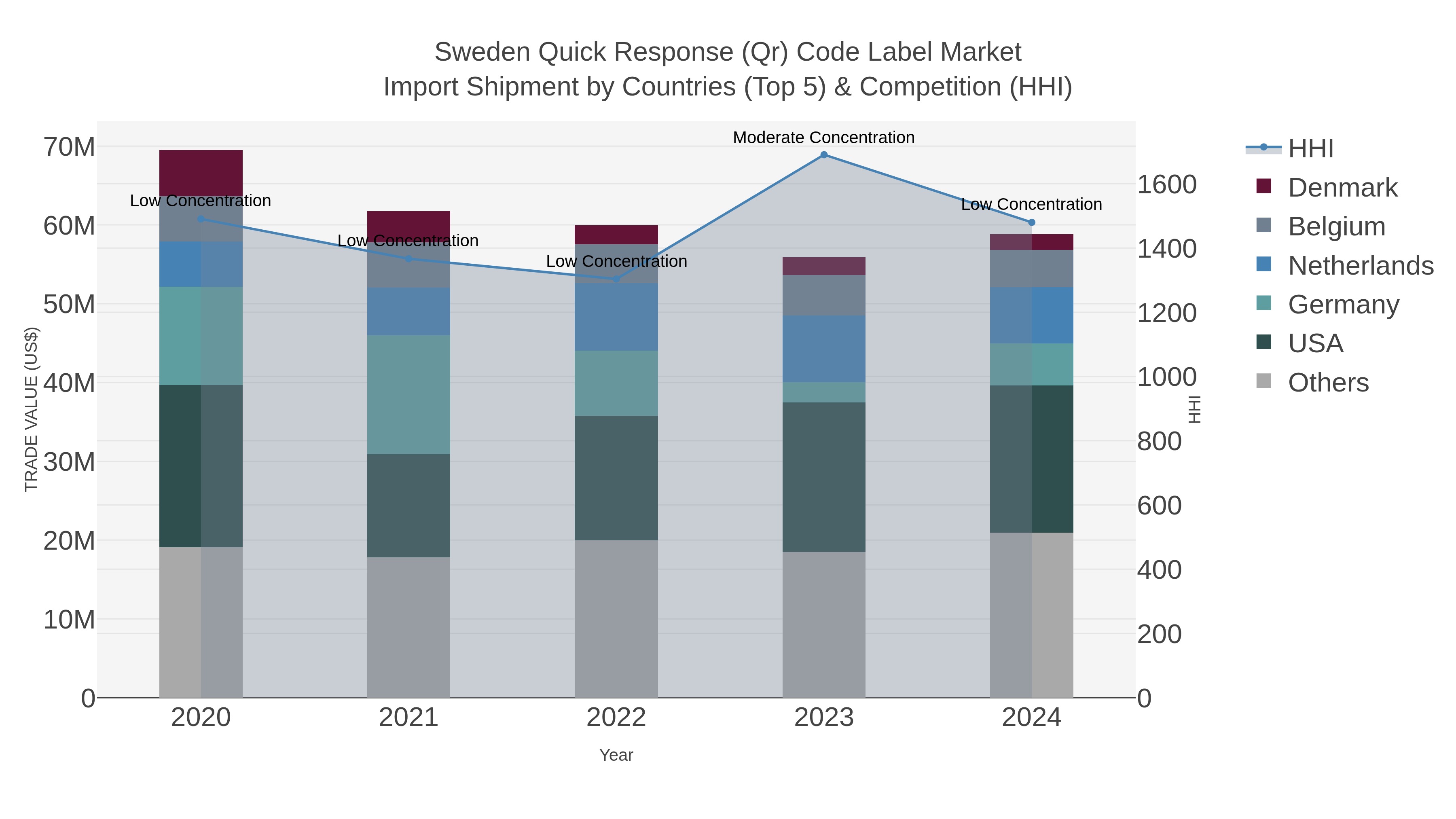 Sweden Quick Response (qr) Code Label Market Import Shipment by Countries (Top 5) & Competition (HHI)