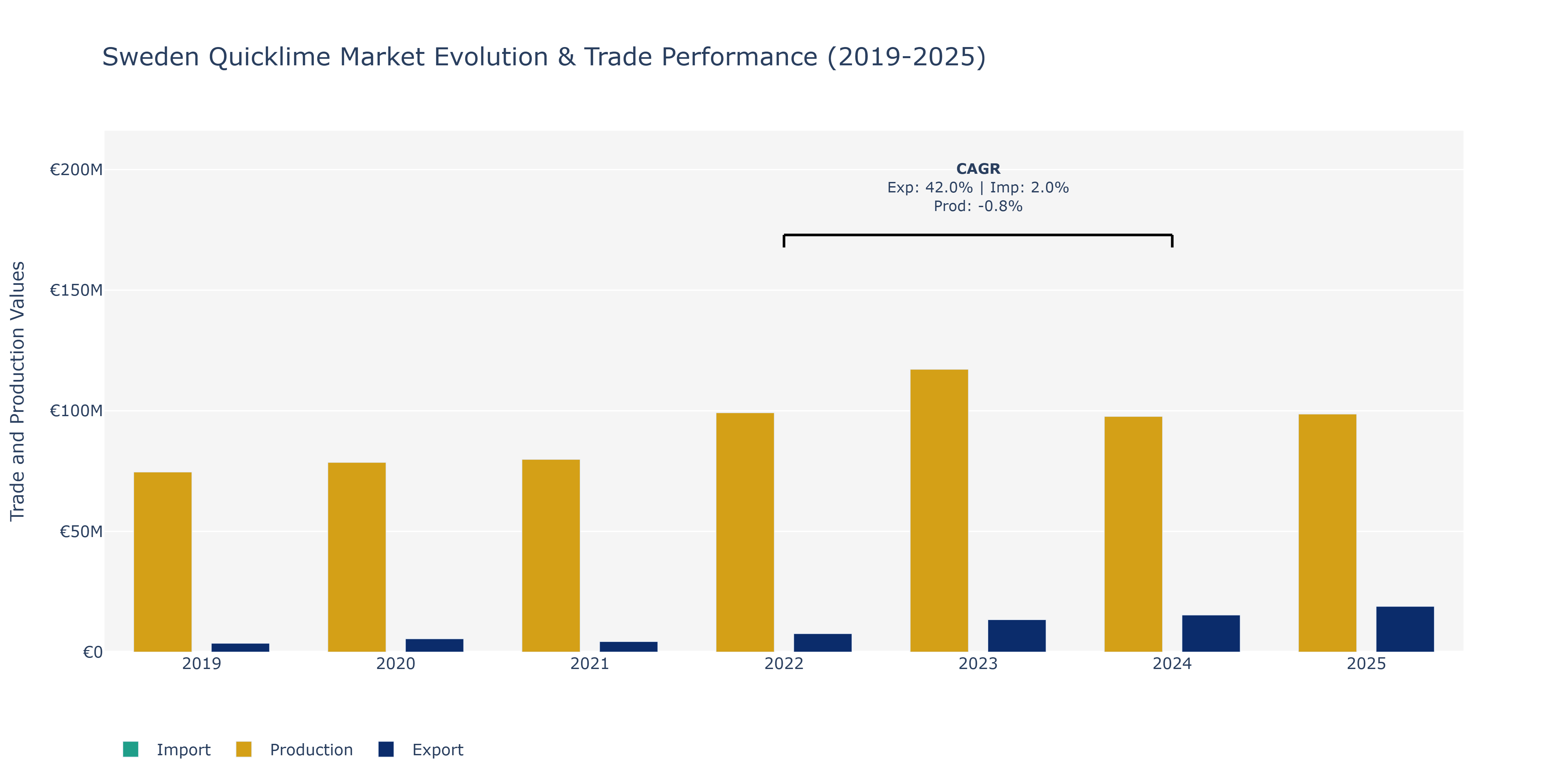 Sweden Quicklime Market: Production & Trade Performance (2019-2025)